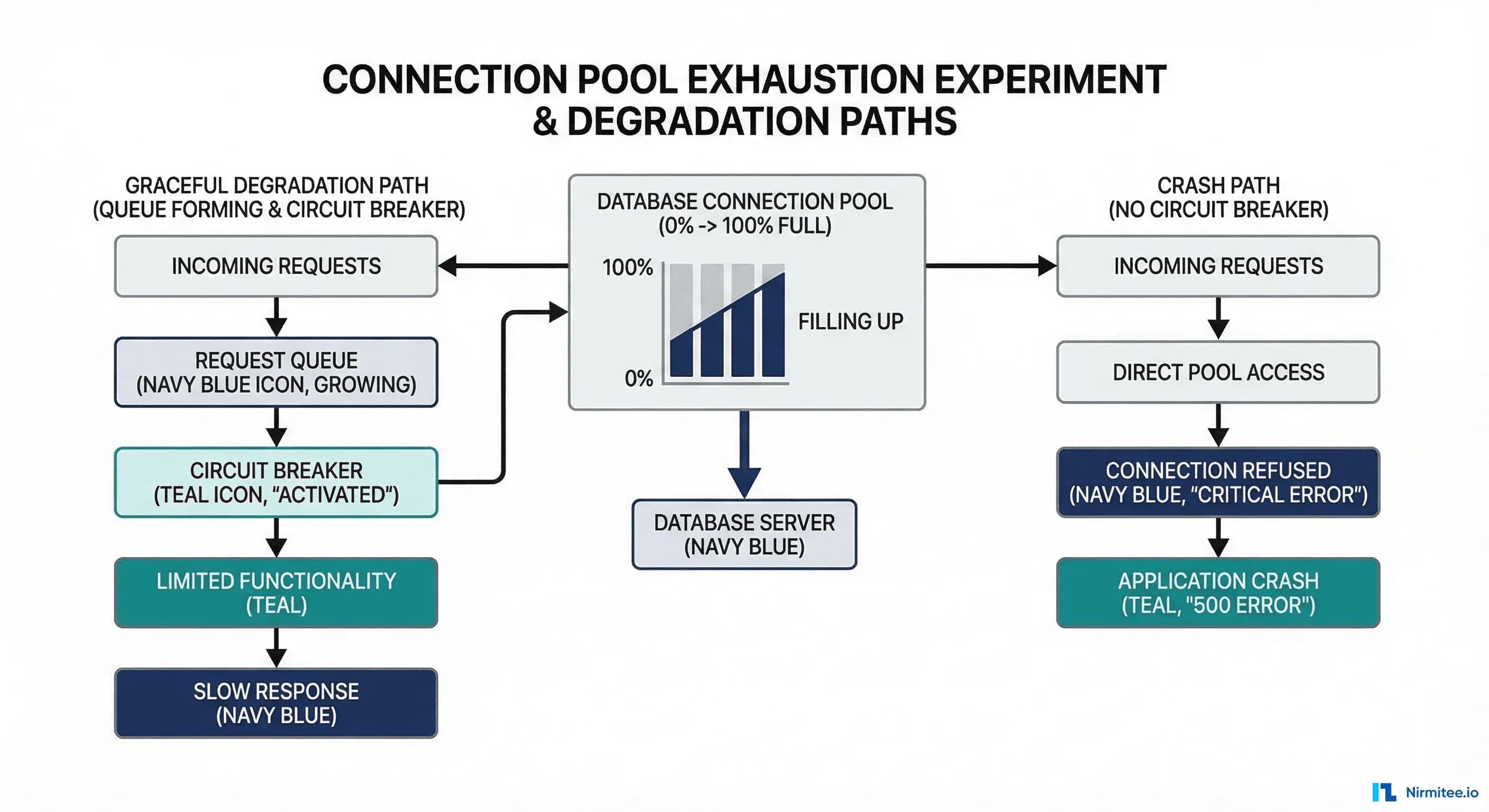 Connection pool exhaustion experiment showing pool filling to 100 percent with graceful degradation versus crash paths