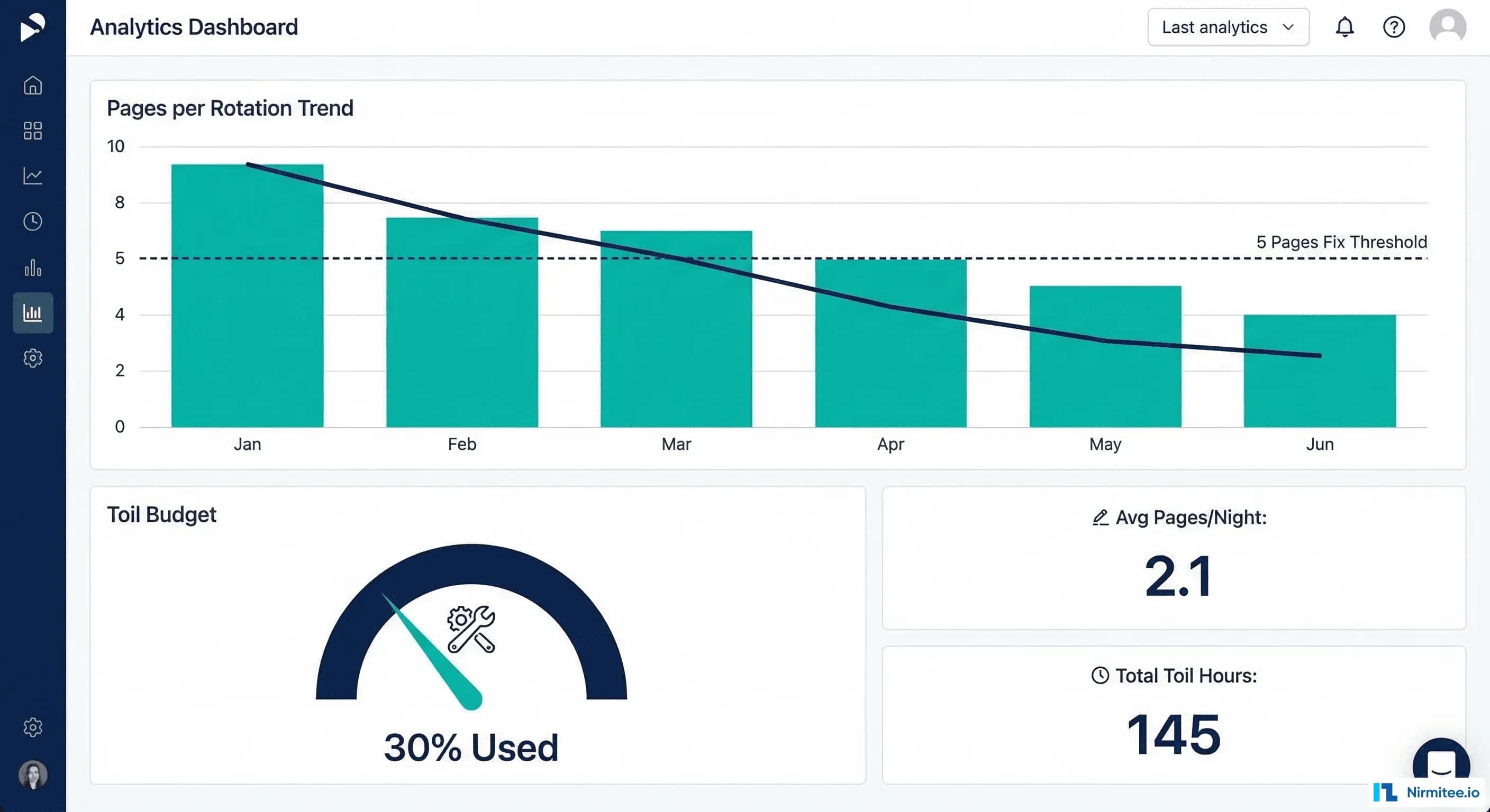 Pages per on-call rotation tracking dashboard showing trends and threshold indicators
