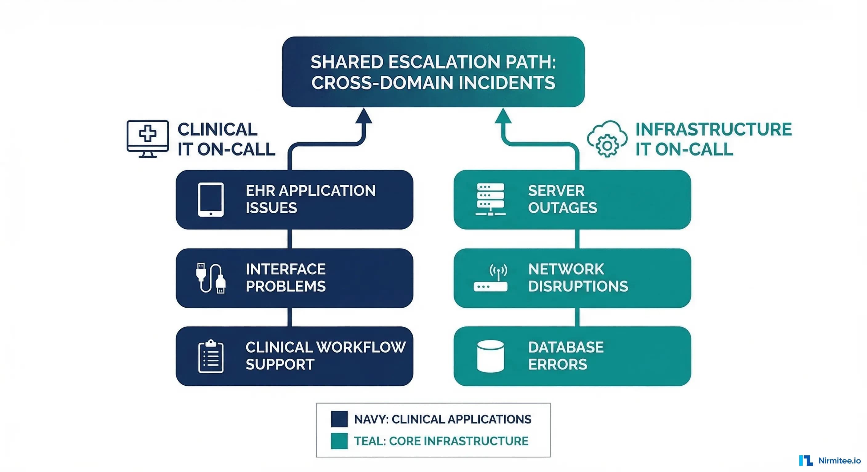 Clinical IT versus infrastructure IT on-call comparison showing parallel tracks with shared escalation