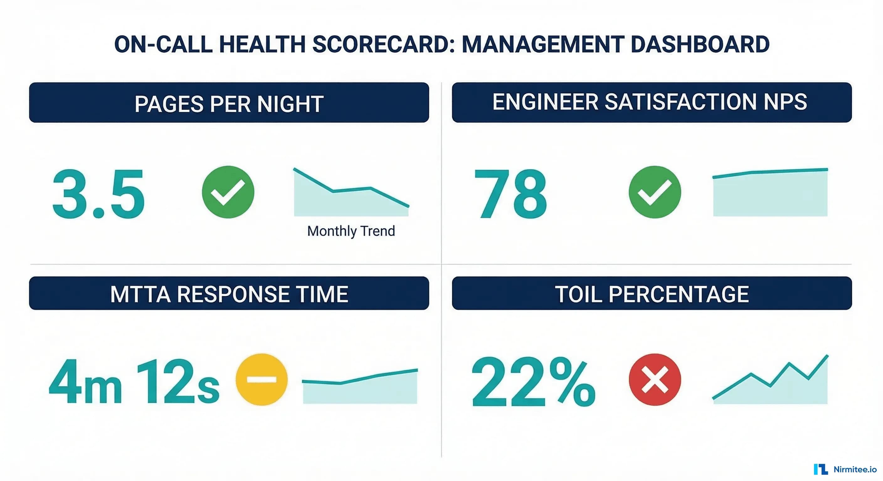 On-call health scorecard with four quadrants showing pages per night, response time, satisfaction, and toil percentage