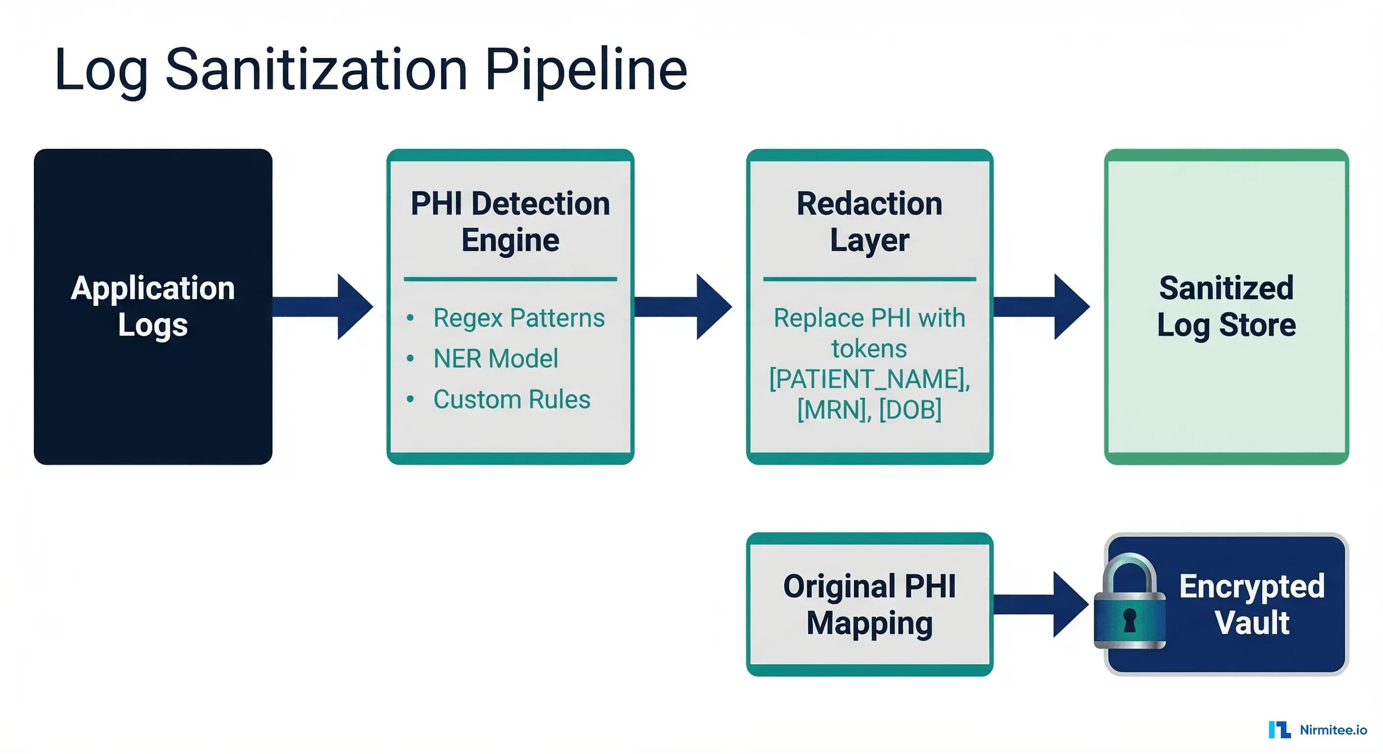 Log Sanitization Pipeline architecture showing flow from application logs through PHI detection, redaction, and into sanitized log storage