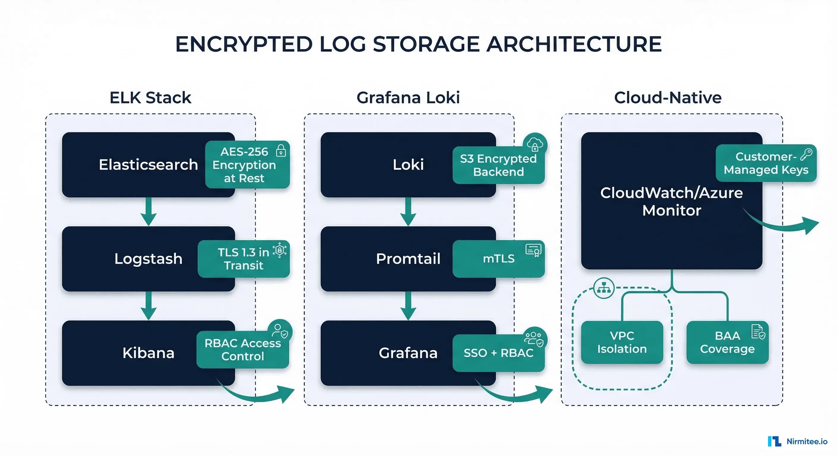 Encrypted log storage architecture comparing ELK Stack, Grafana Loki, and cloud-native logging solutions with security controls