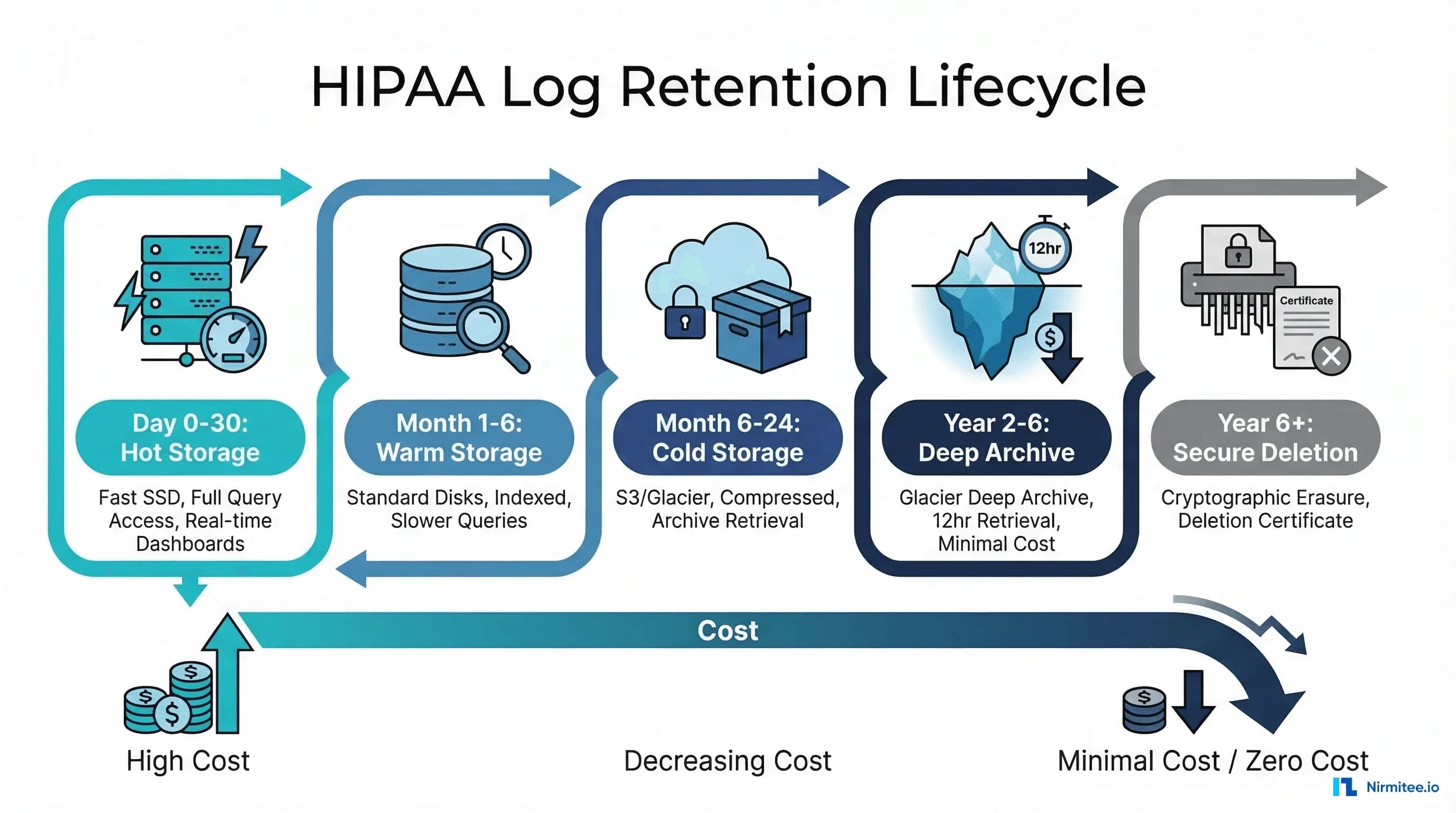 HIPAA log retention lifecycle showing the journey from hot storage through warm, cold, and deep archive stages over the required 6-year period