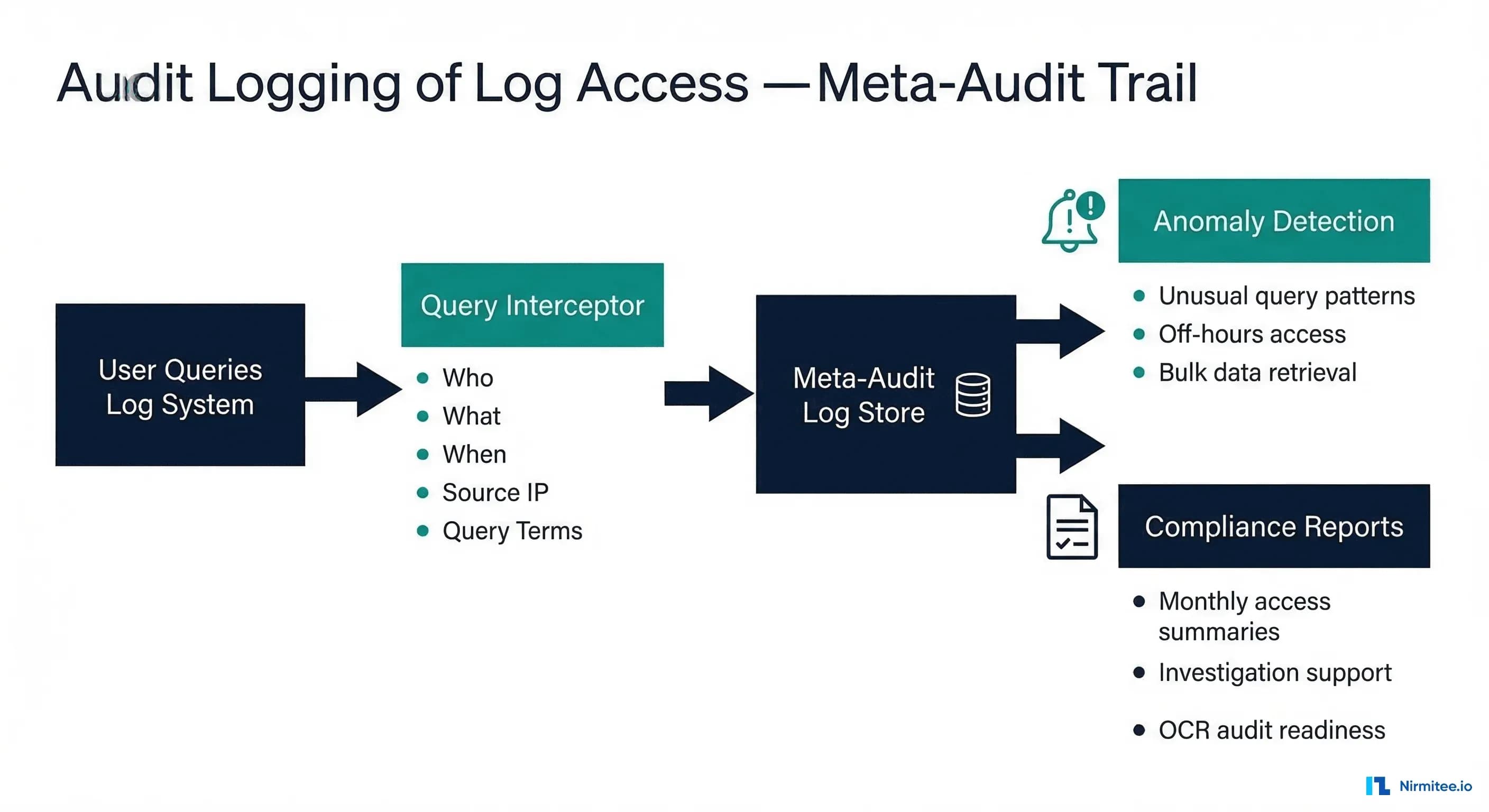 Meta-audit trail flow diagram showing how log access queries are intercepted, recorded, and analyzed for anomaly detection and compliance reporting