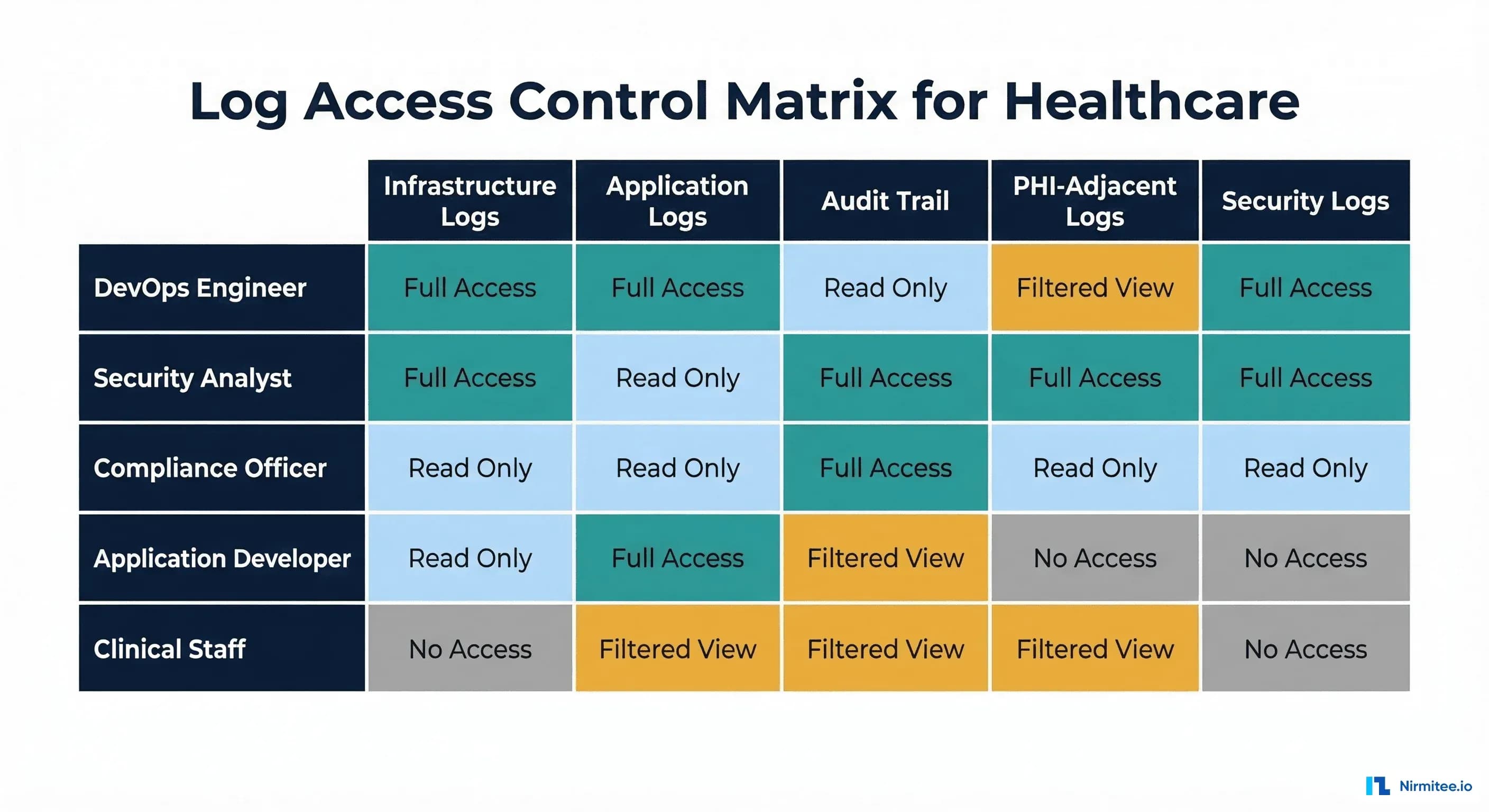 RBAC log access control matrix showing permission levels for different roles across infrastructure, application, audit, PHI-adjacent, and security logs