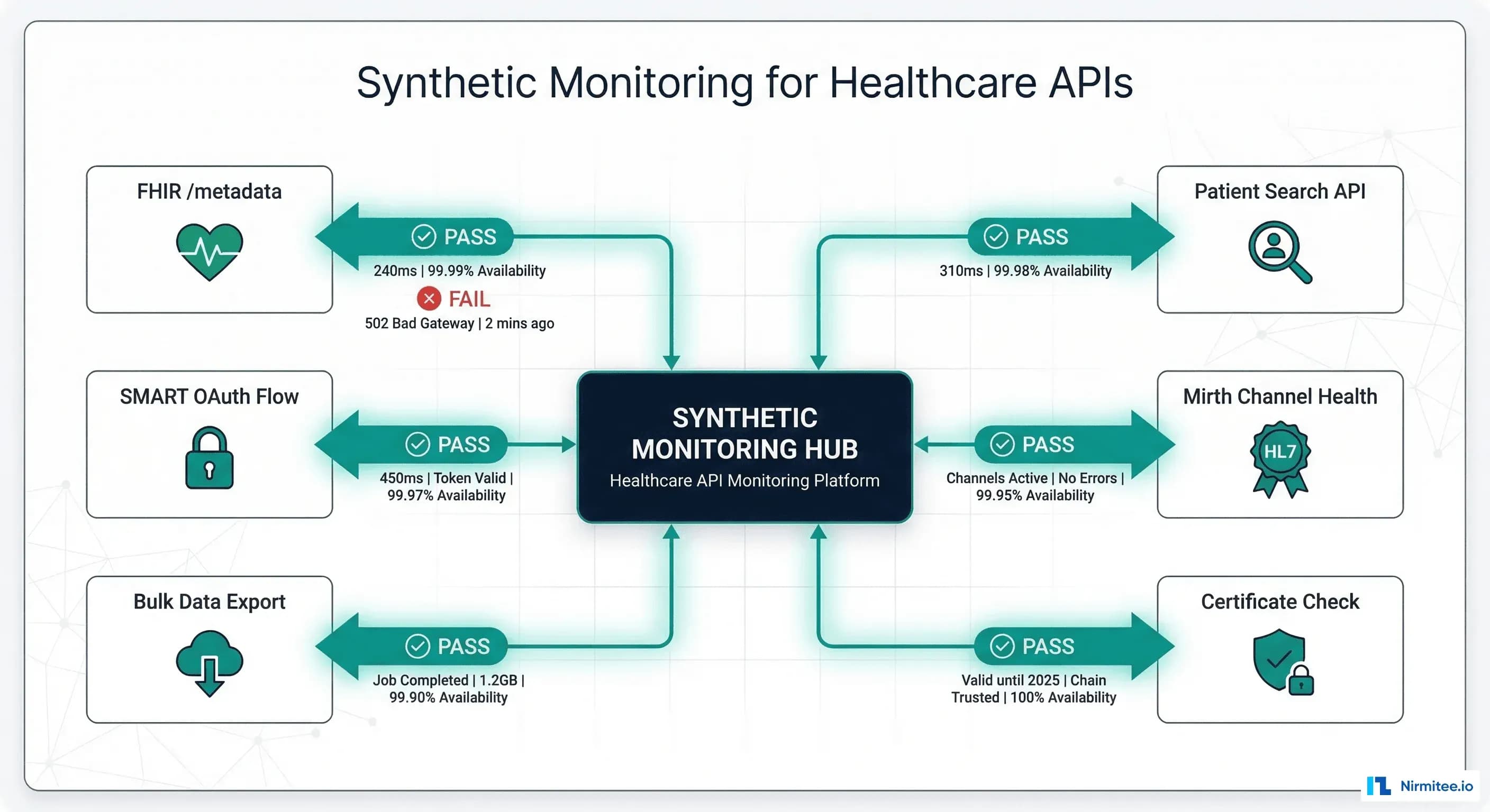 Synthetic Monitoring for Healthcare APIs: Probing Your FHIR Endpoints Before Patients Hit Them