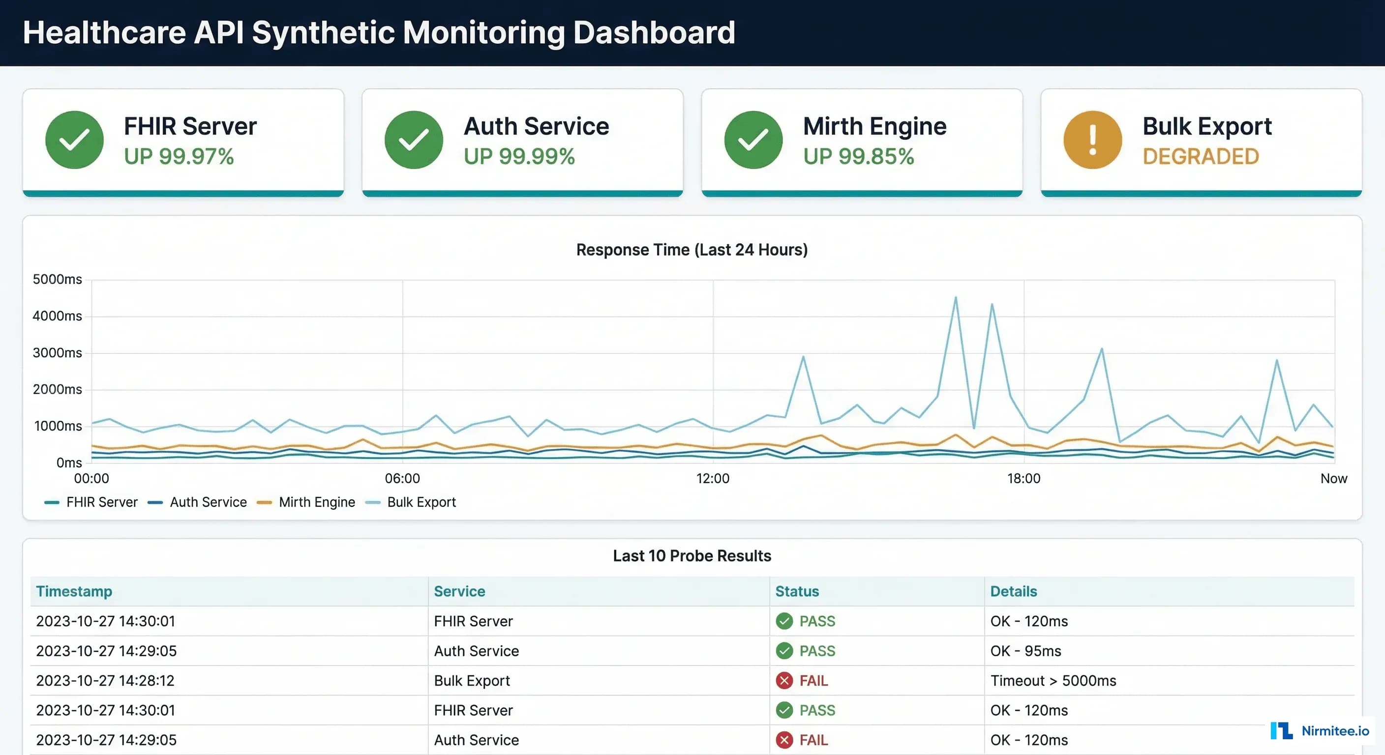 Healthcare API synthetic monitoring dashboard showing uptime percentages, response time charts, and probe result history