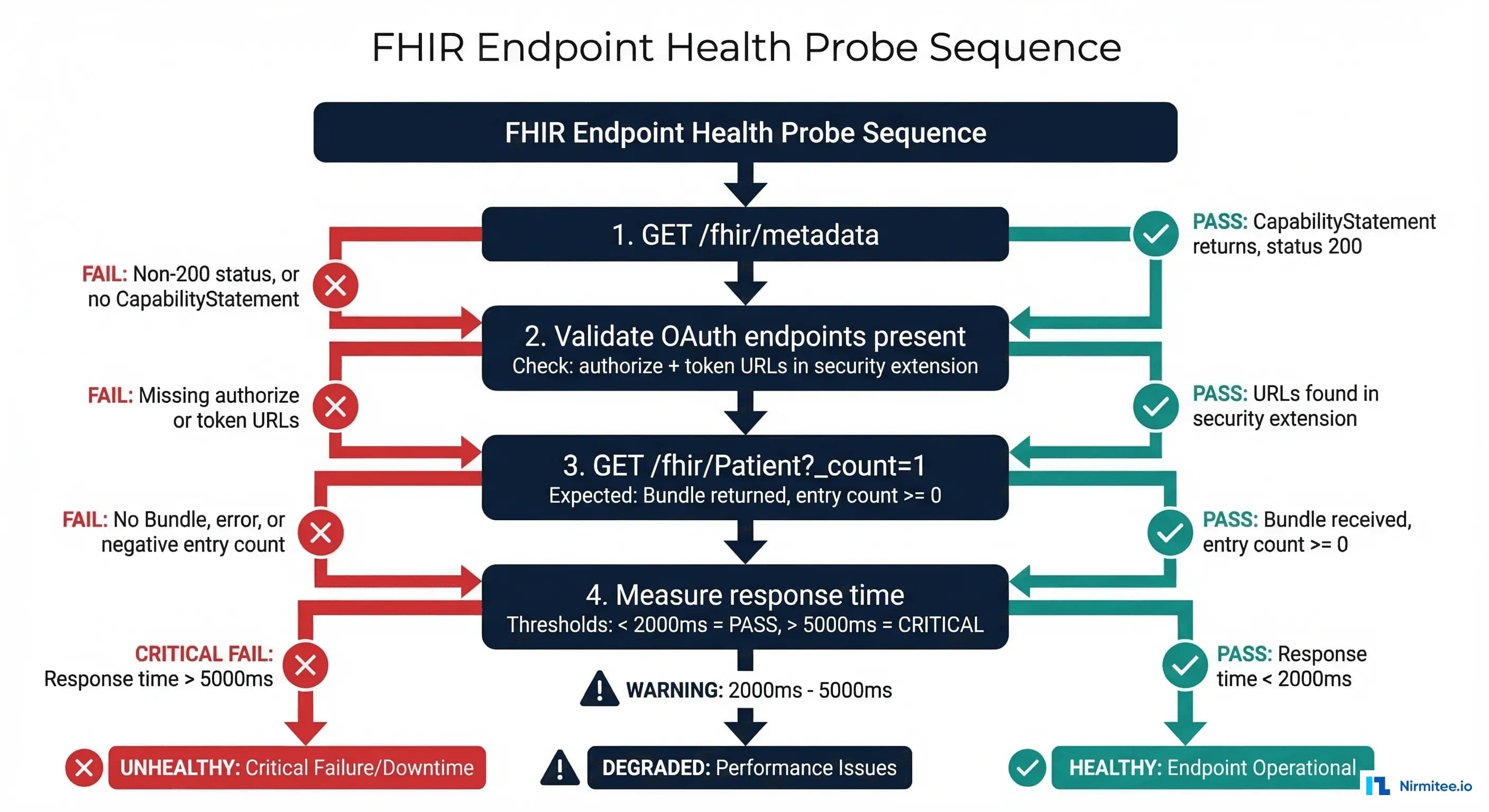 FHIR endpoint health probe sequence showing validation steps from metadata fetch through OAuth endpoint discovery to response time measurement