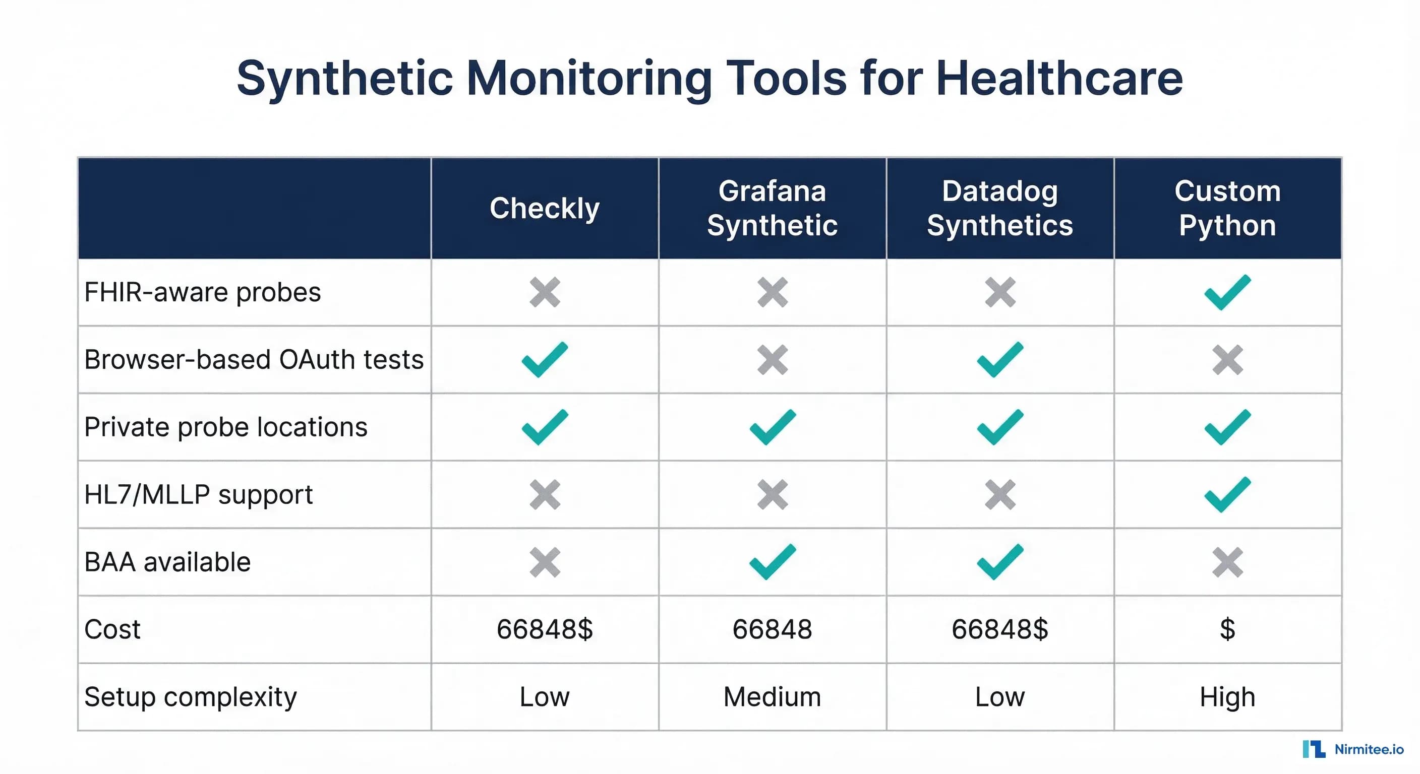 Comparison matrix of synthetic monitoring tools for healthcare including Checkly, Grafana Synthetic Monitoring, Datadog Synthetics, and custom Python probes