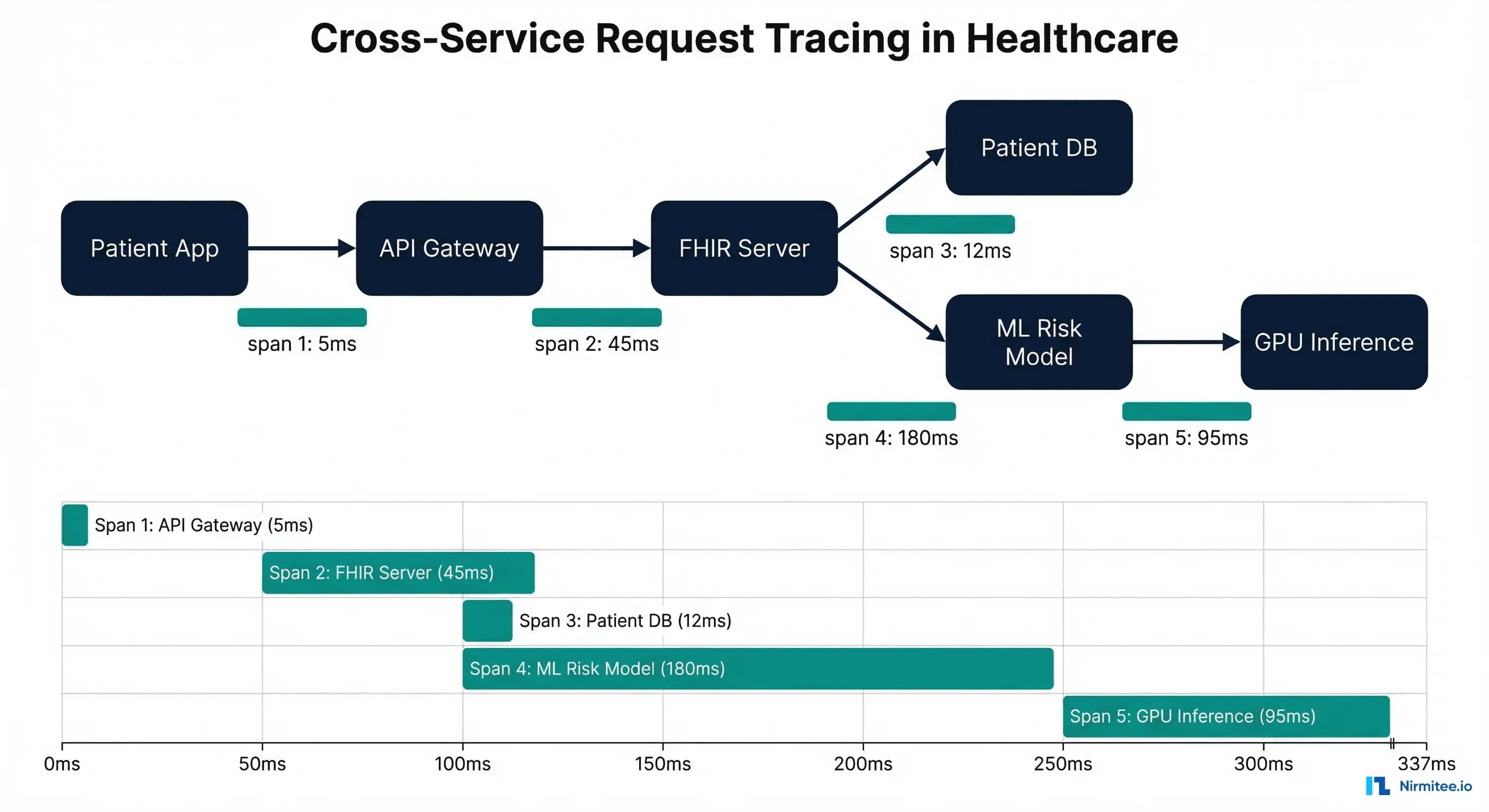 Cross-service request tracing in healthcare showing a distributed trace from patient app through API gateway, FHIR server, database, and ML model