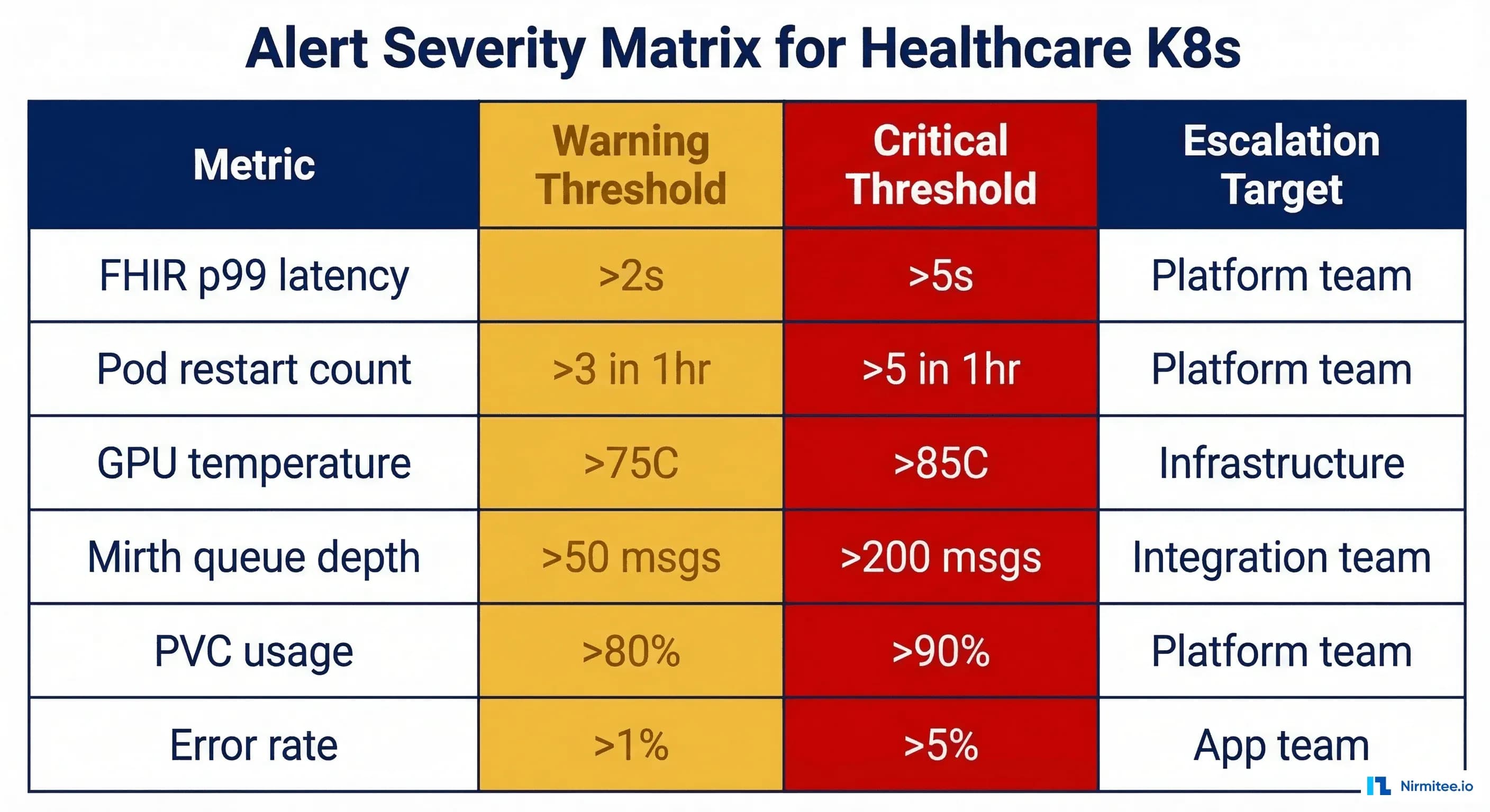 Alert severity matrix for healthcare Kubernetes showing warning and critical thresholds for FHIR latency, GPU temperature, queue depth, and more