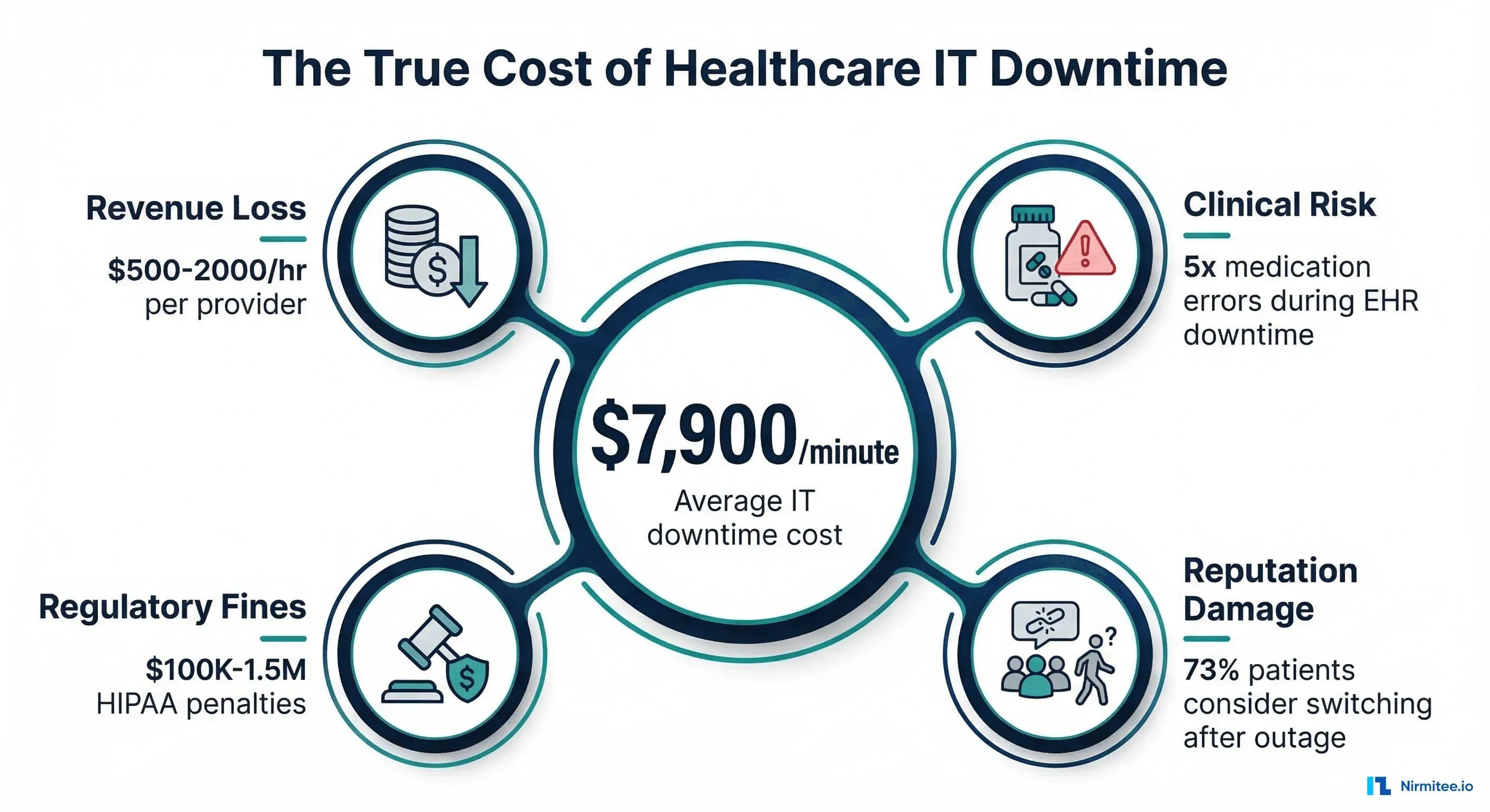 Revenue impact by system type during downtime showing hourly revenue loss from EHR, lab system, radiology PACS, scheduling, and other systems