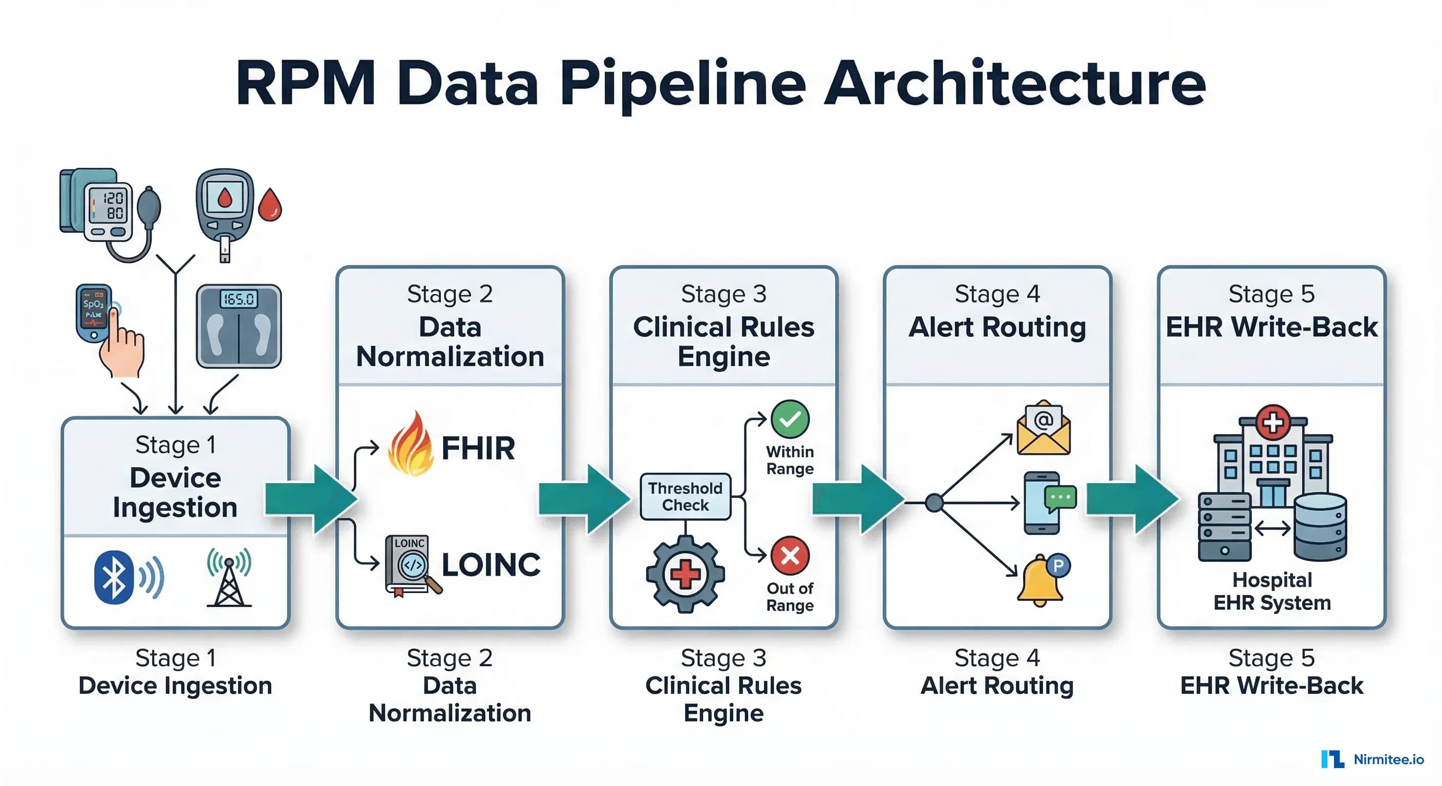 Remote Patient Monitoring Data Pipeline: From Wearable Device to FHIR Observation to Clinical Alert