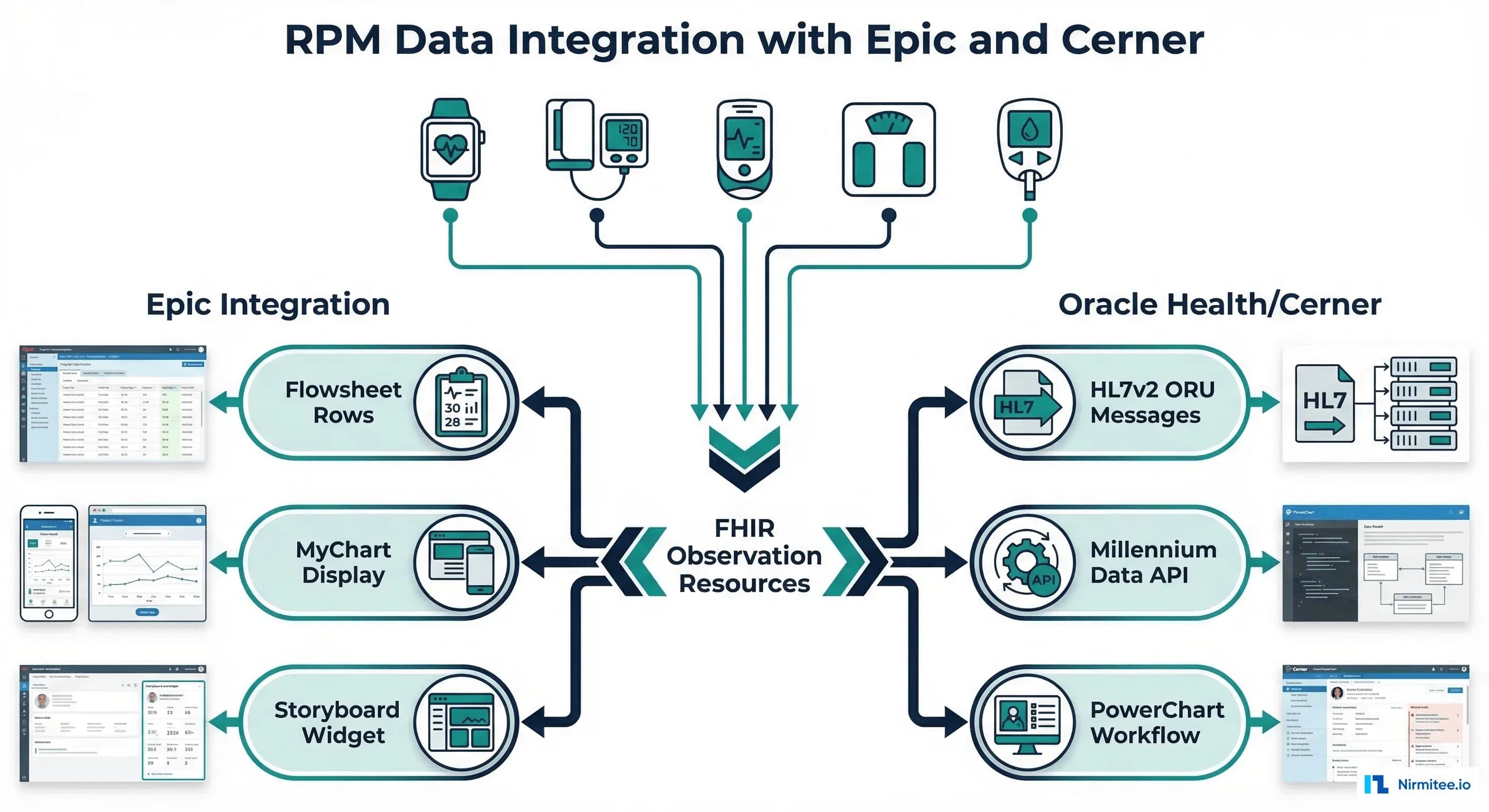 Integrating RPM Data into Epic and Cerner: The EHR Integration Playbook for Device Data