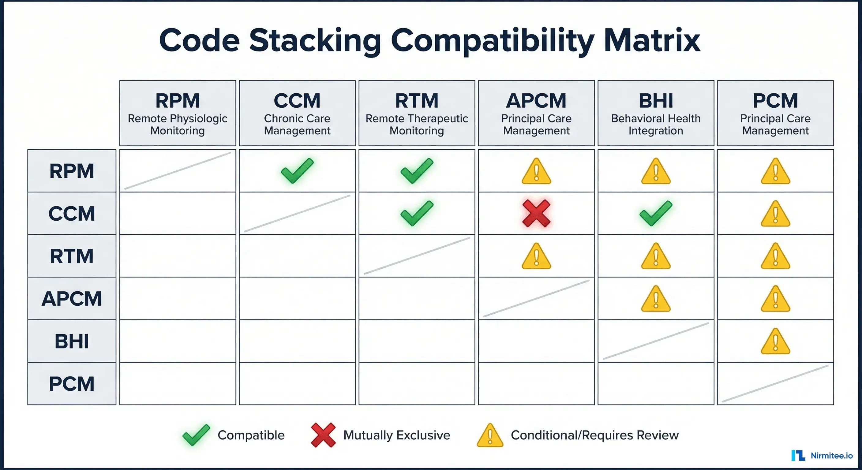 Code Stacking Compatibility Matrix — which remote care programs can be billed together
