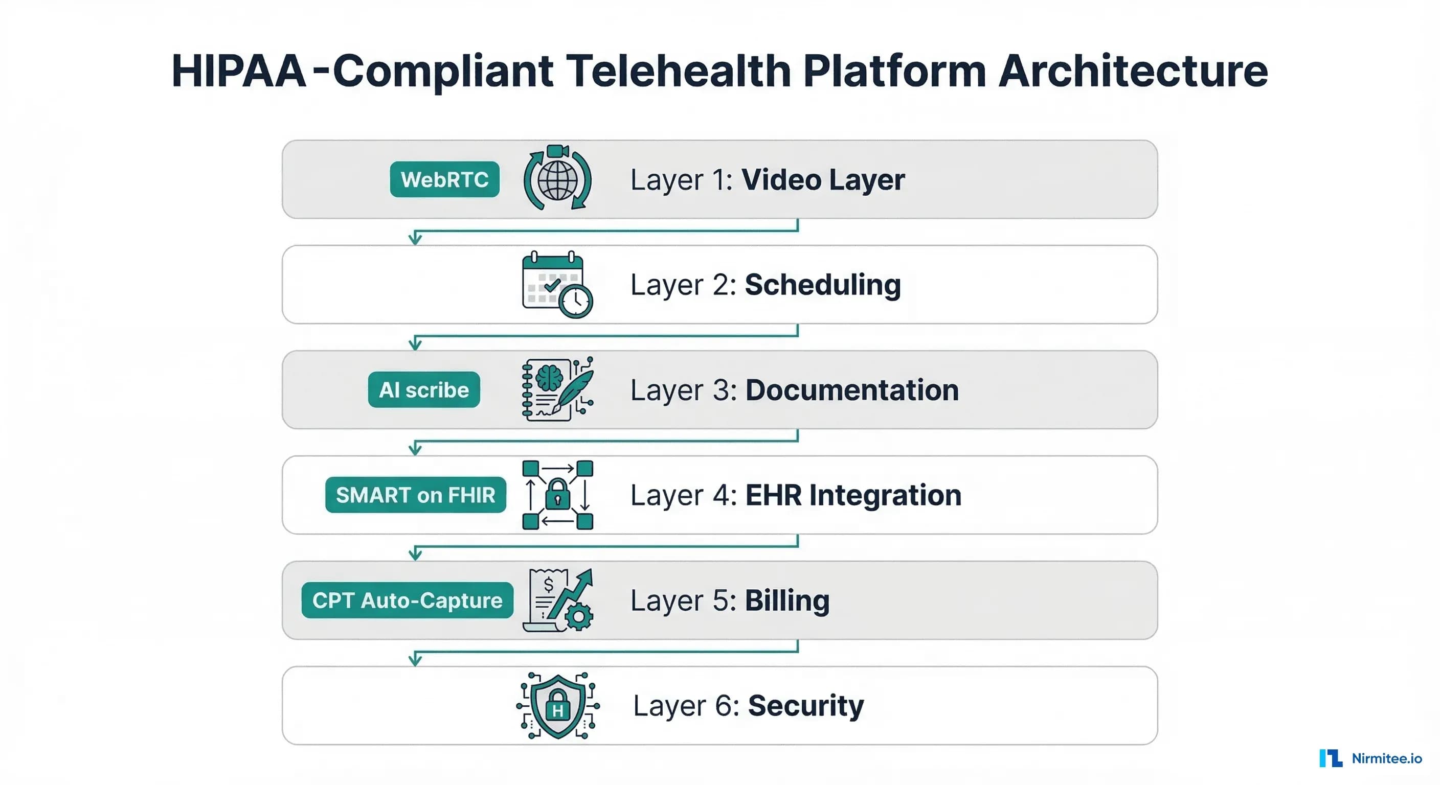 Building a HIPAA-Compliant Telehealth Platform: WebRTC, FHIR Integration, and Production Architecture