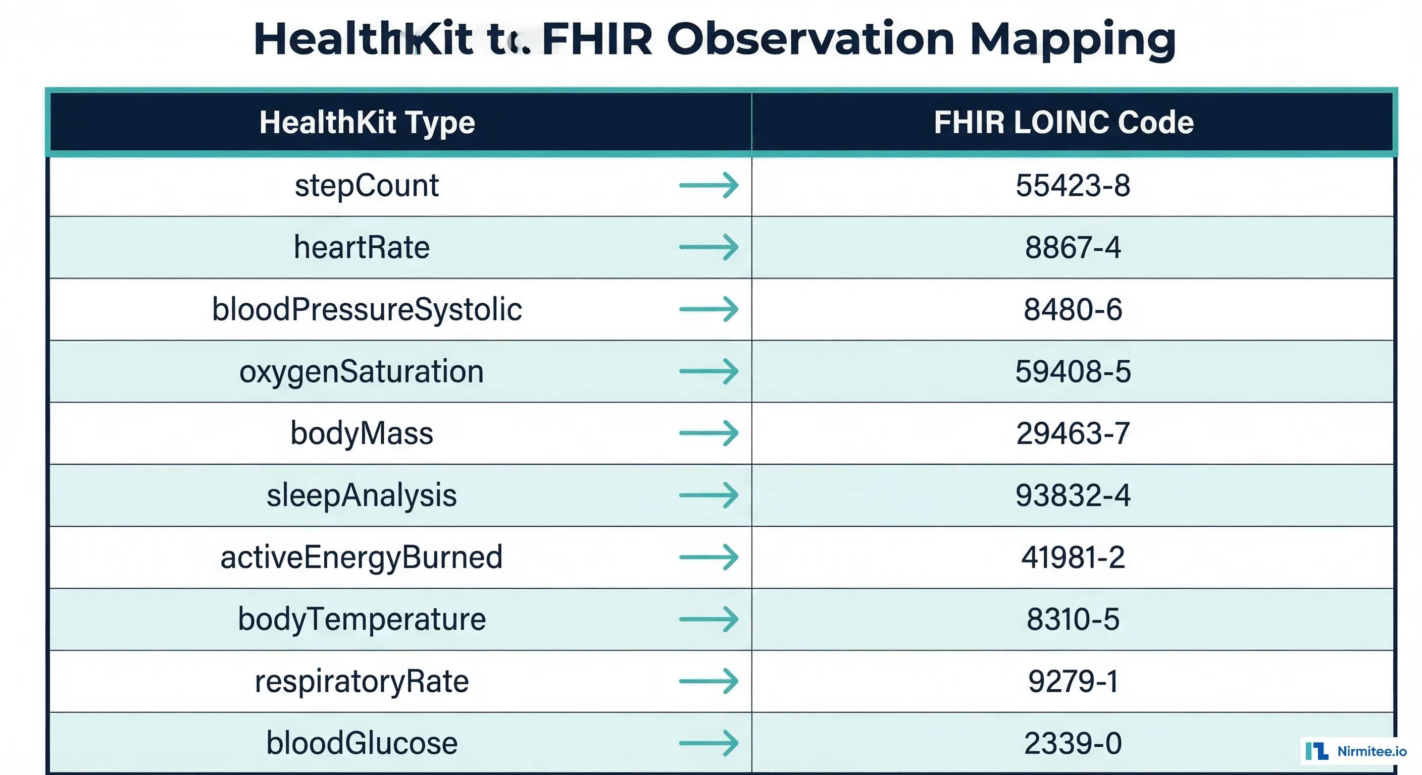 HealthKit to FHIR Observation mapping table — 20+ health data types with LOINC codes