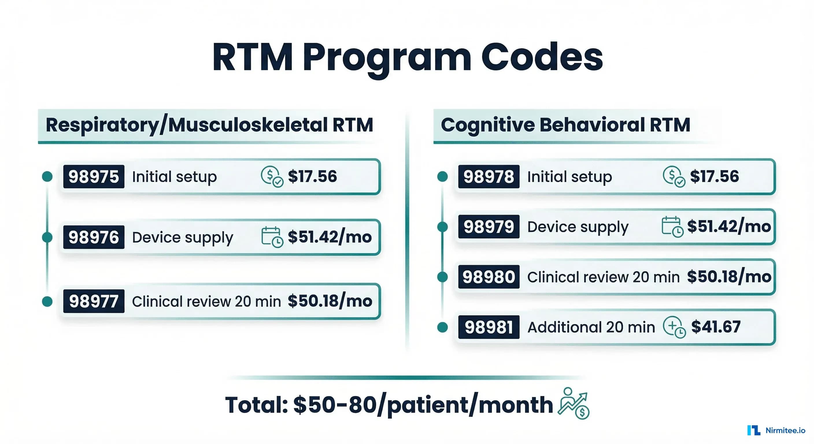 RTM Program Codes — Respiratory and Musculoskeletal tracks with 2026 reimbursement rates