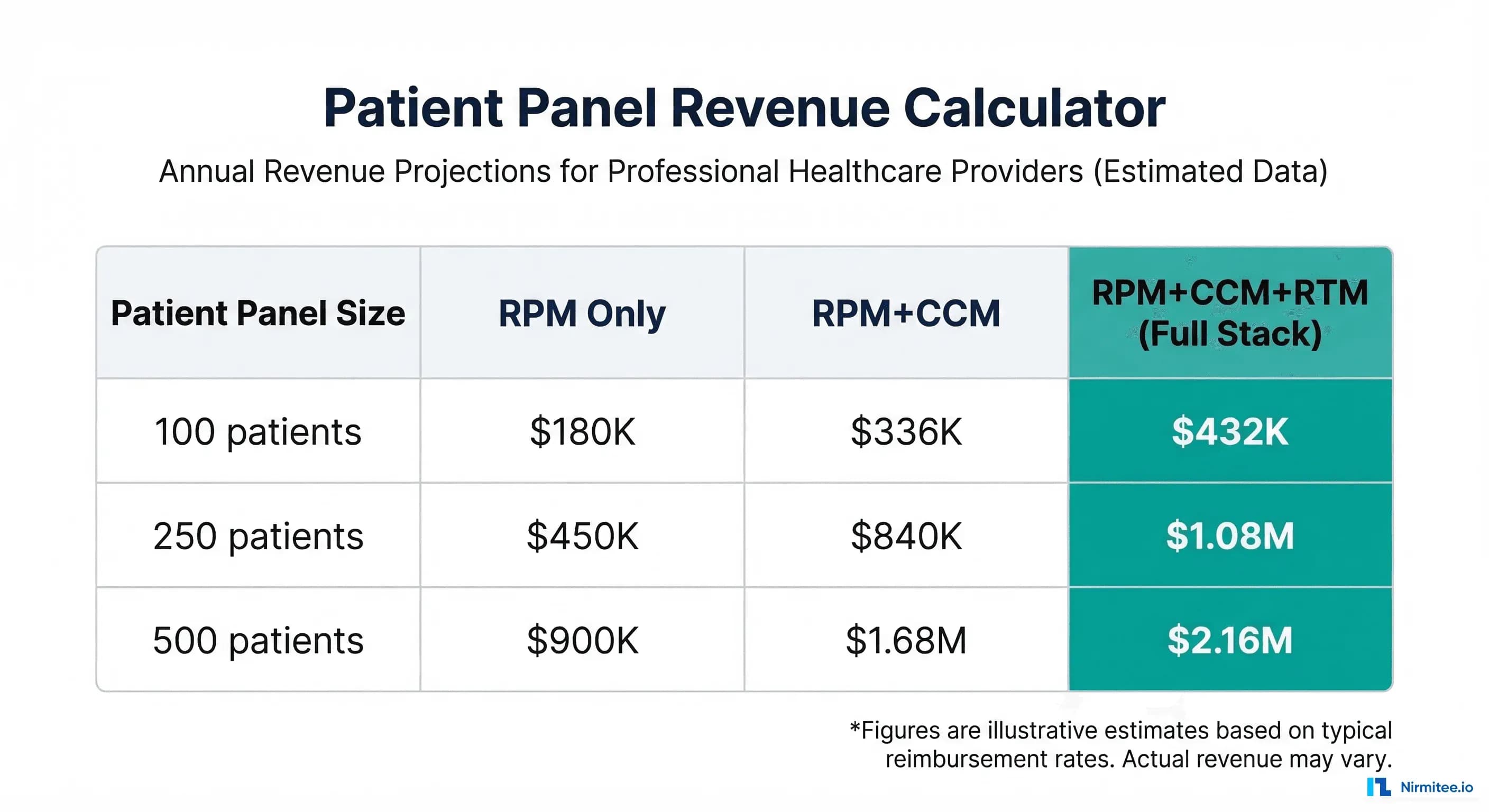 Patient Panel Revenue Calculator — annual revenue projections for 100, 250, and 500 patients