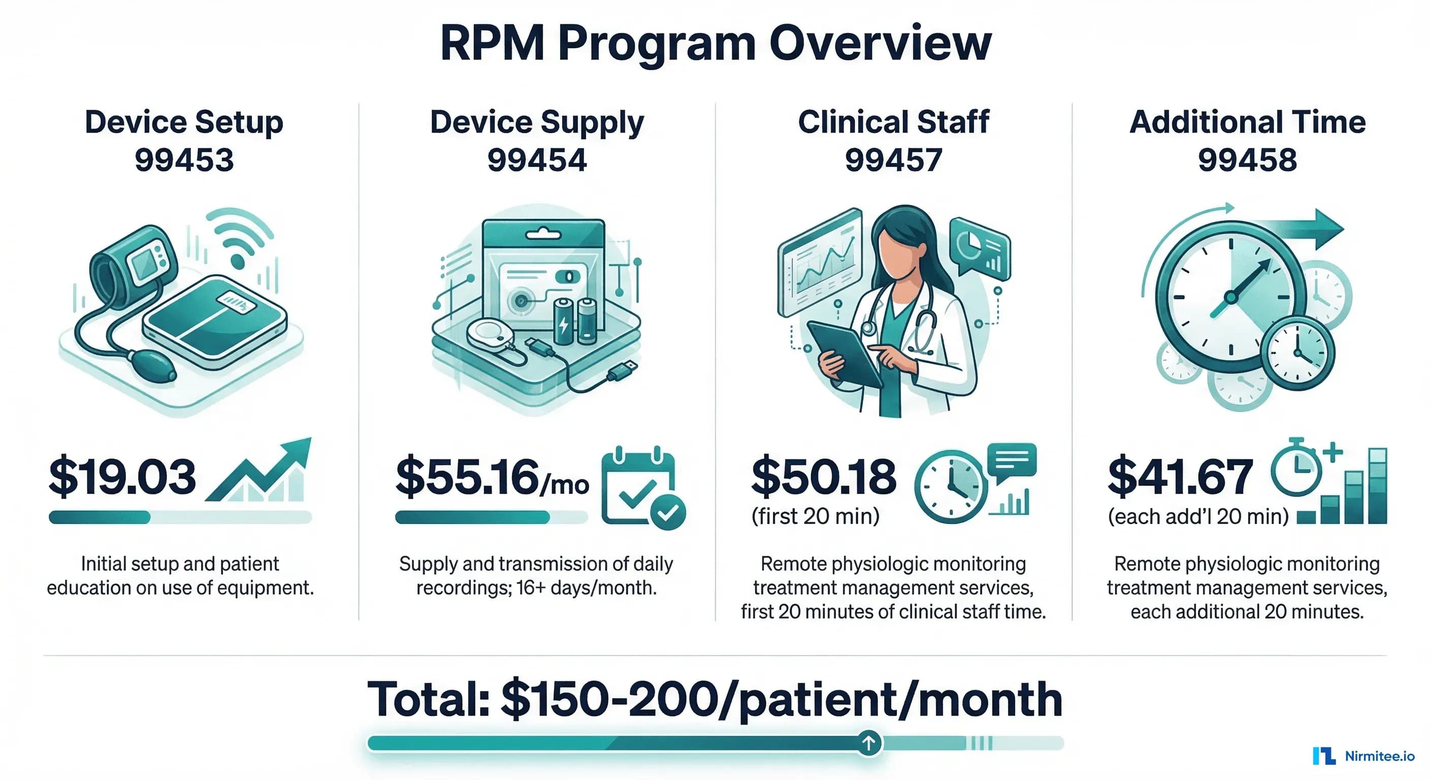 RPM CPT Codes Breakdown — device setup, supply, clinical staff time with 2026 reimbursement rates