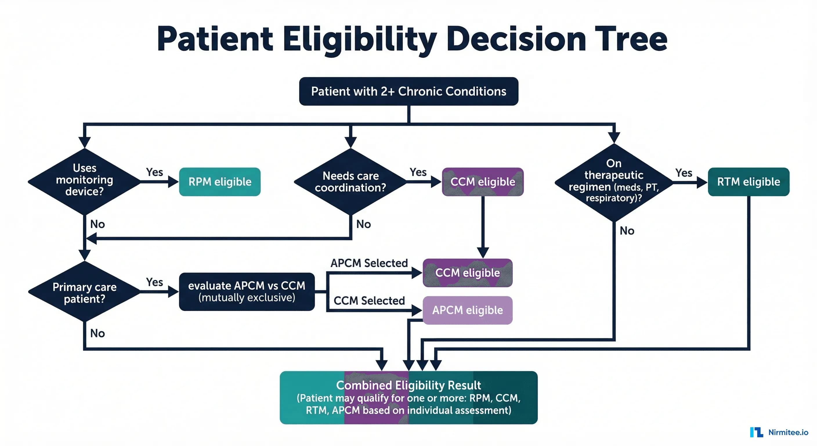 Patient Eligibility Decision Tree — flowchart for determining RPM, CCM, RTM, and APCM eligibility