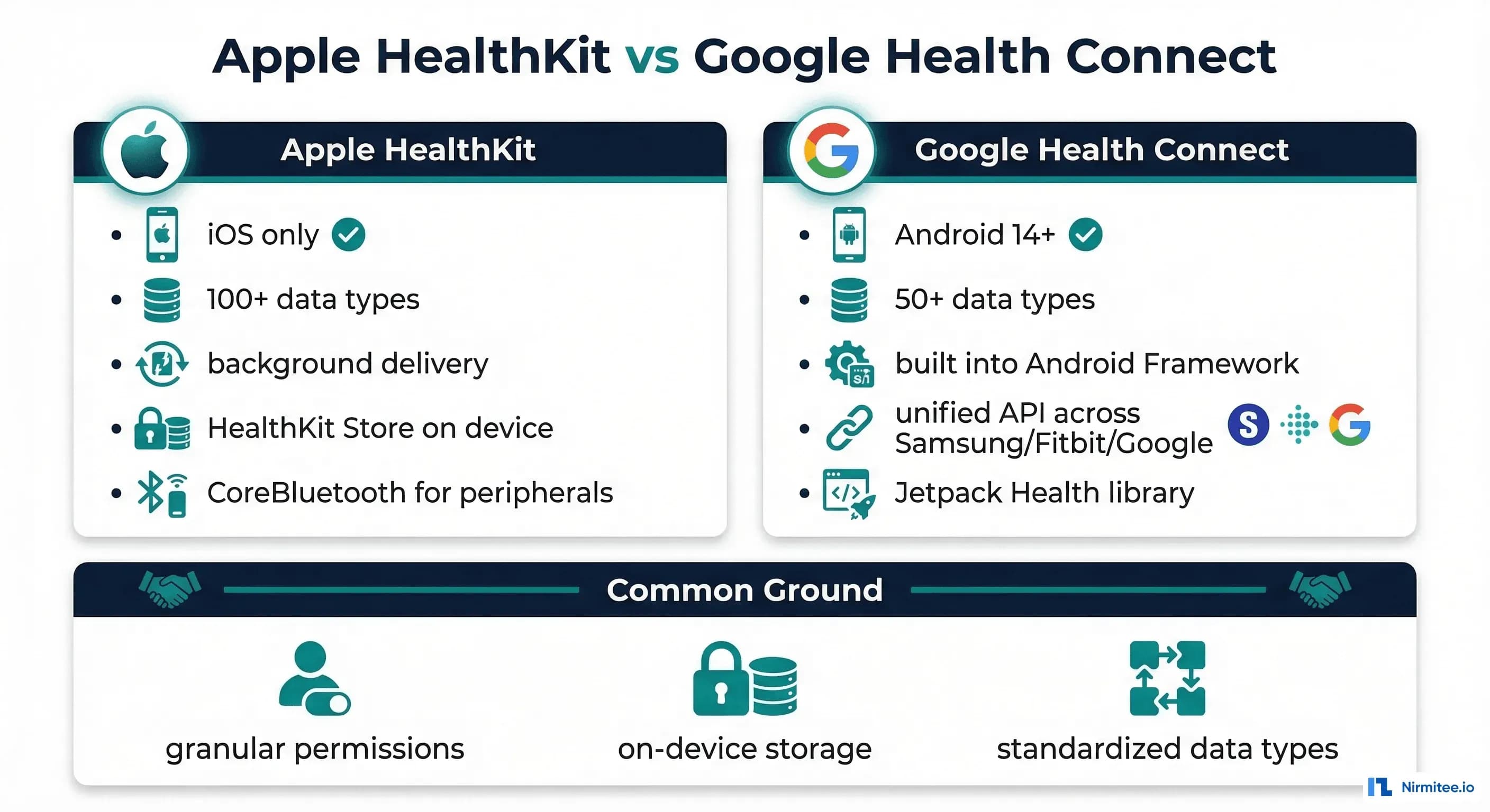 Apple HealthKit vs Google Health Connect comparison — platform features, data types, and integration approaches