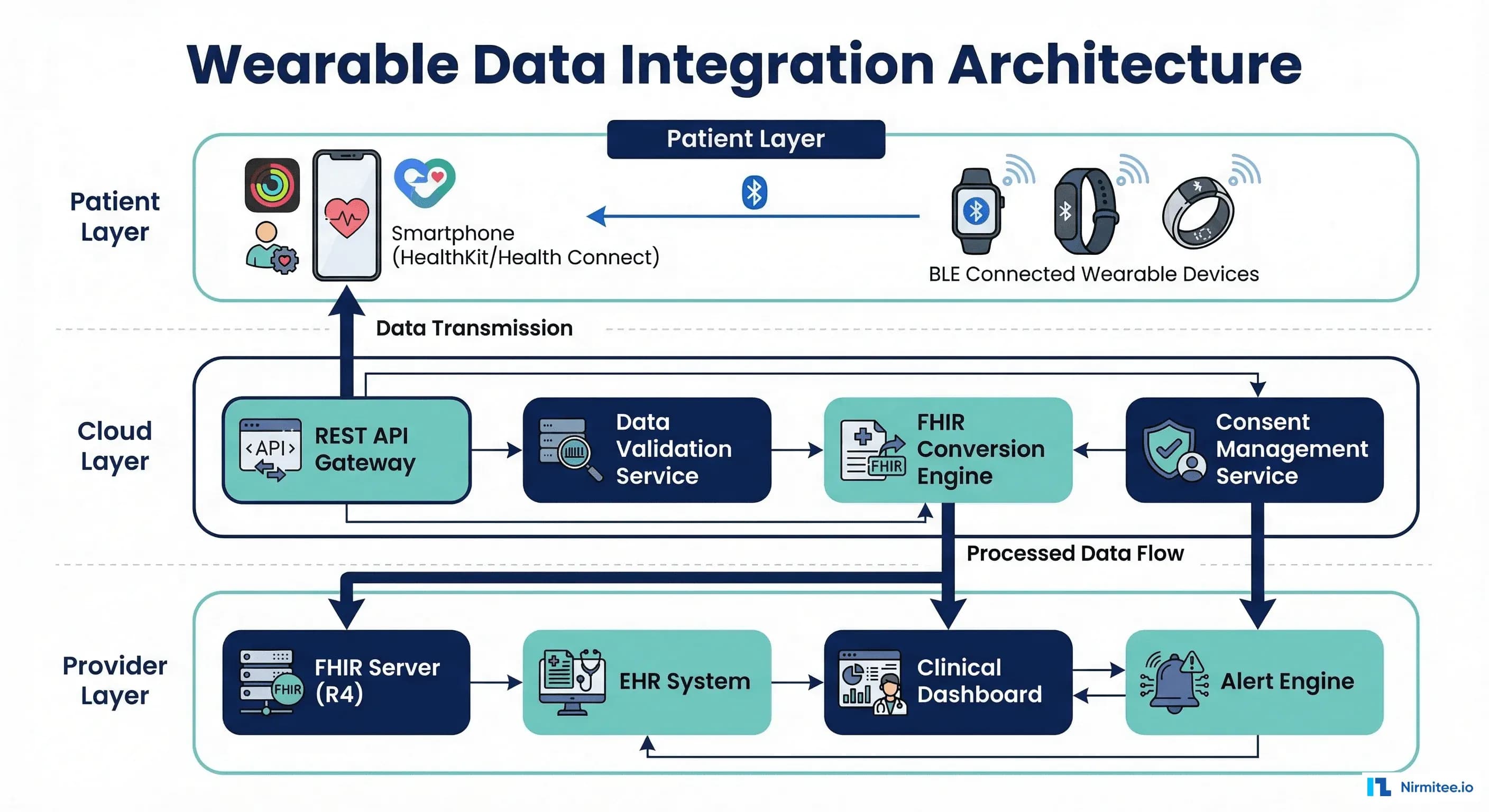 Wearable Data Integration Architecture — three-tier system from patient devices through cloud to provider EHR