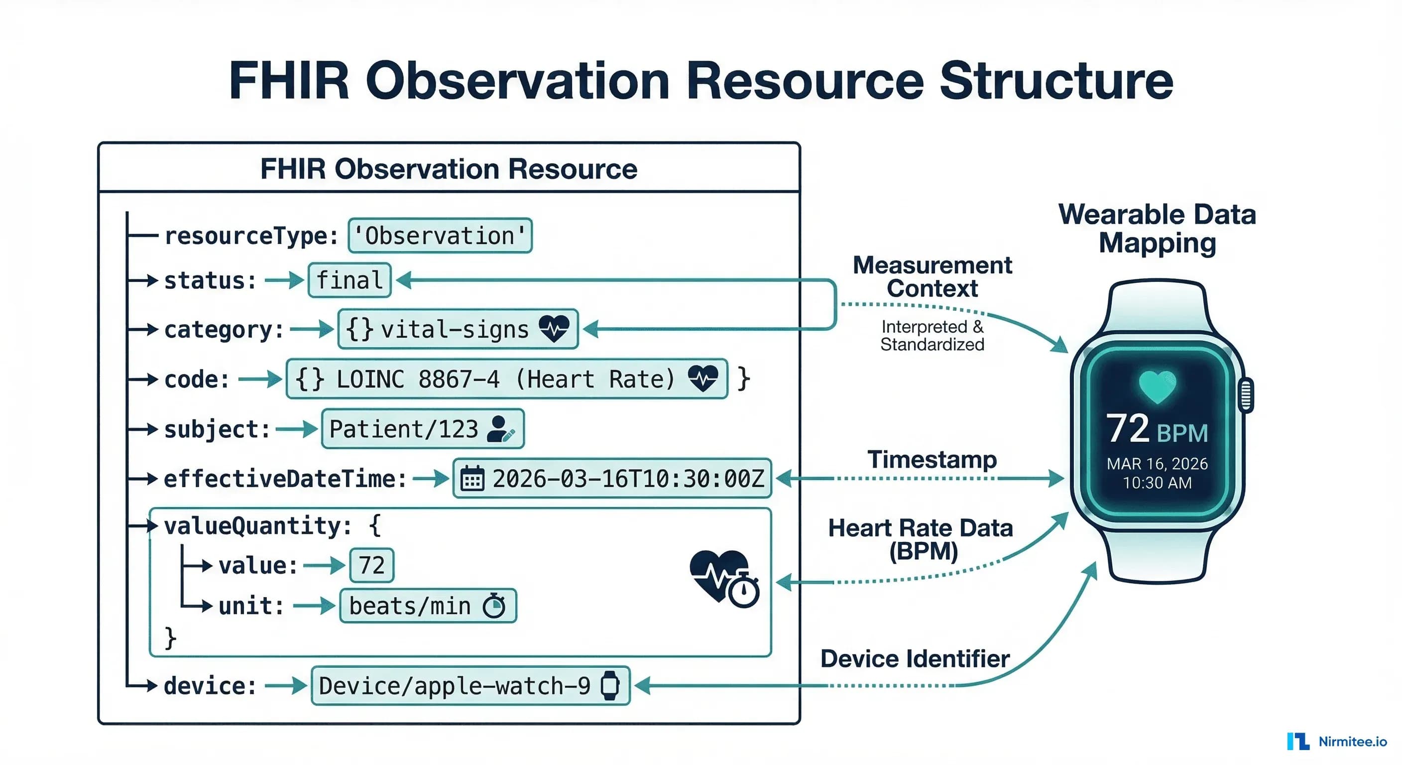 FHIR Observation resource structure showing field mapping from wearable data