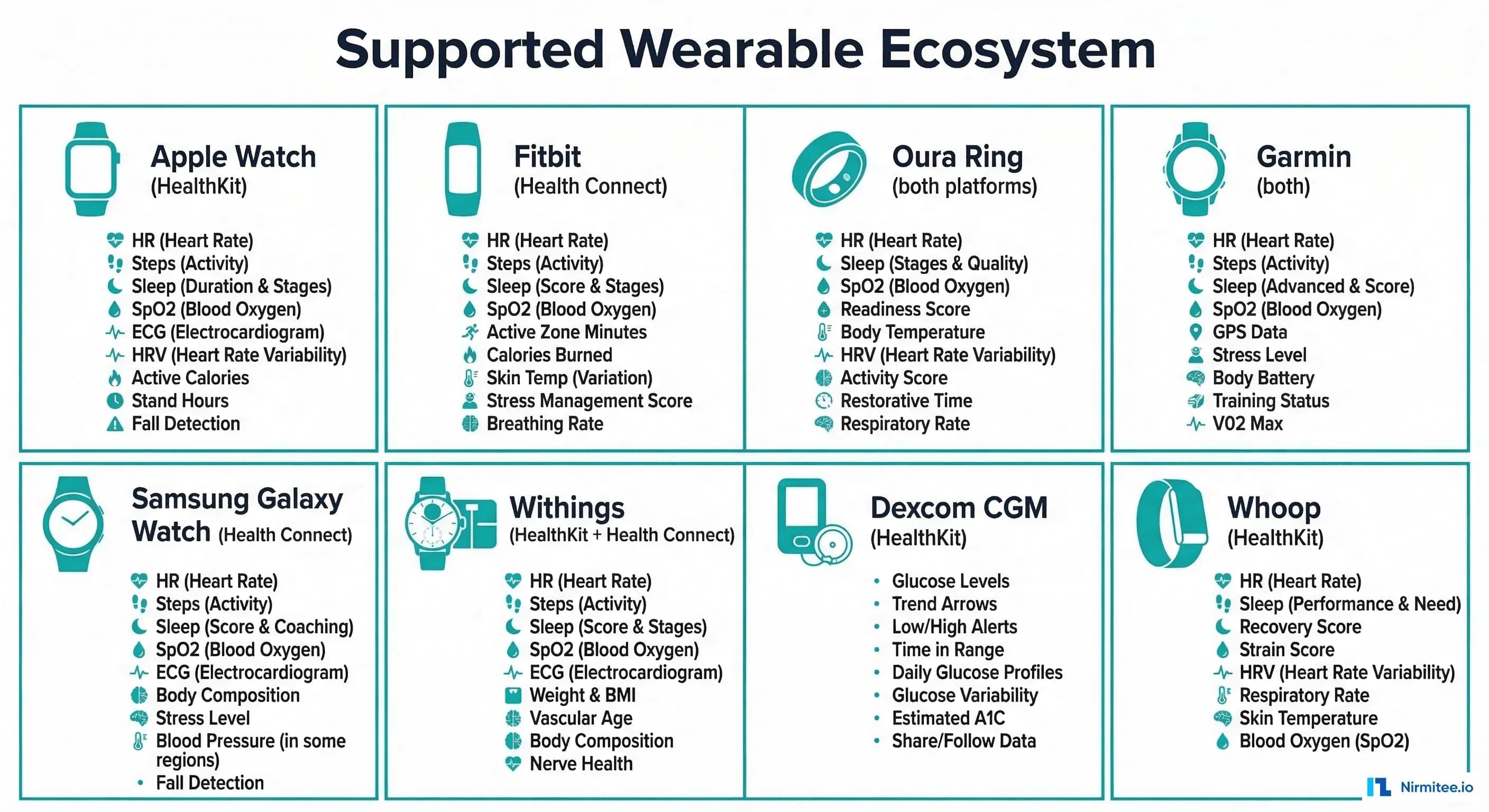 Supported Wearable Device Ecosystem — Apple Watch, Fitbit, Oura, Garmin, Samsung, Withings, Dexcom, Whoop