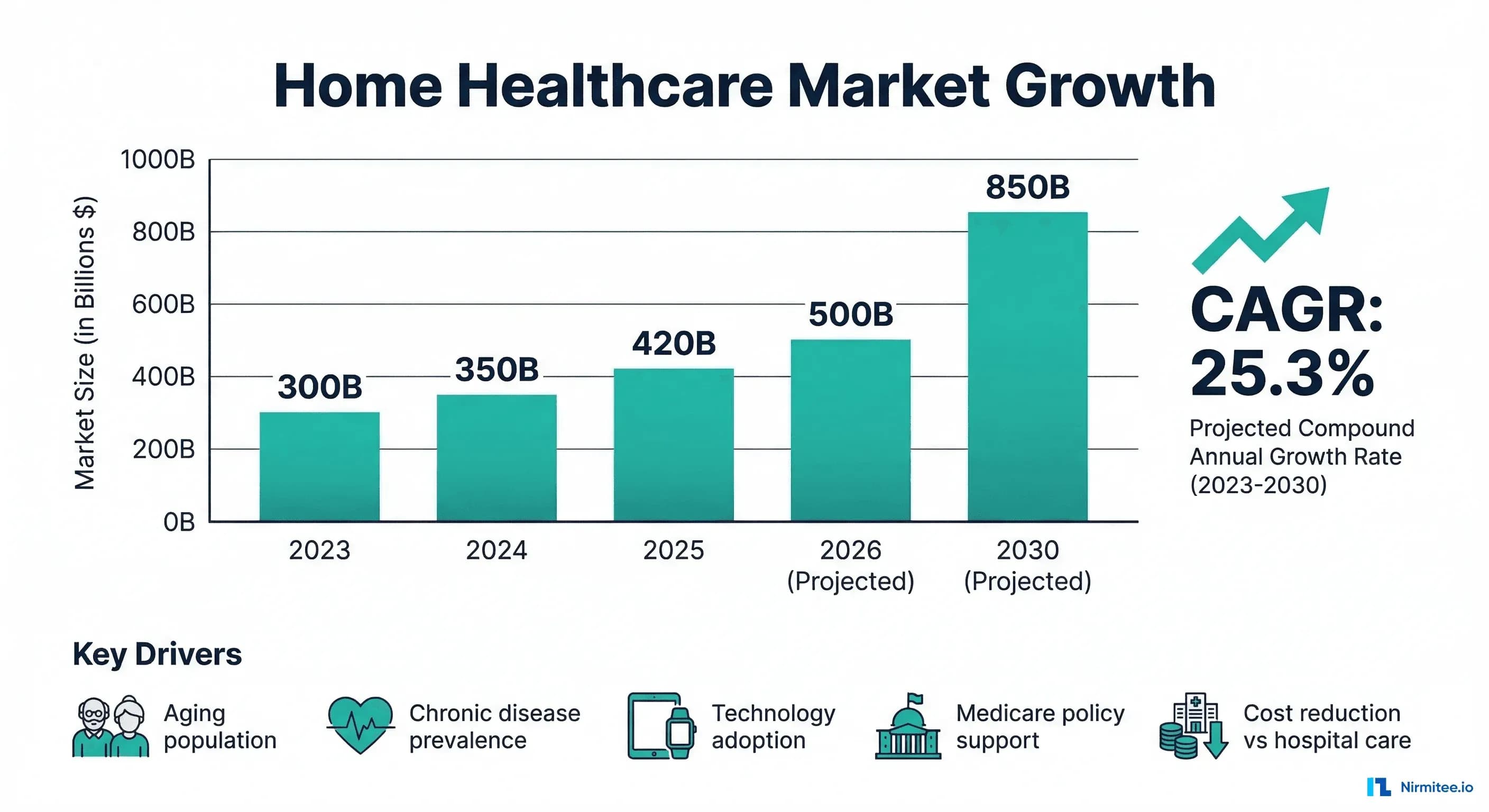 Home Healthcare Market Growth — projected growth from 300B to 850B by 2030 at 25.3% CAGR