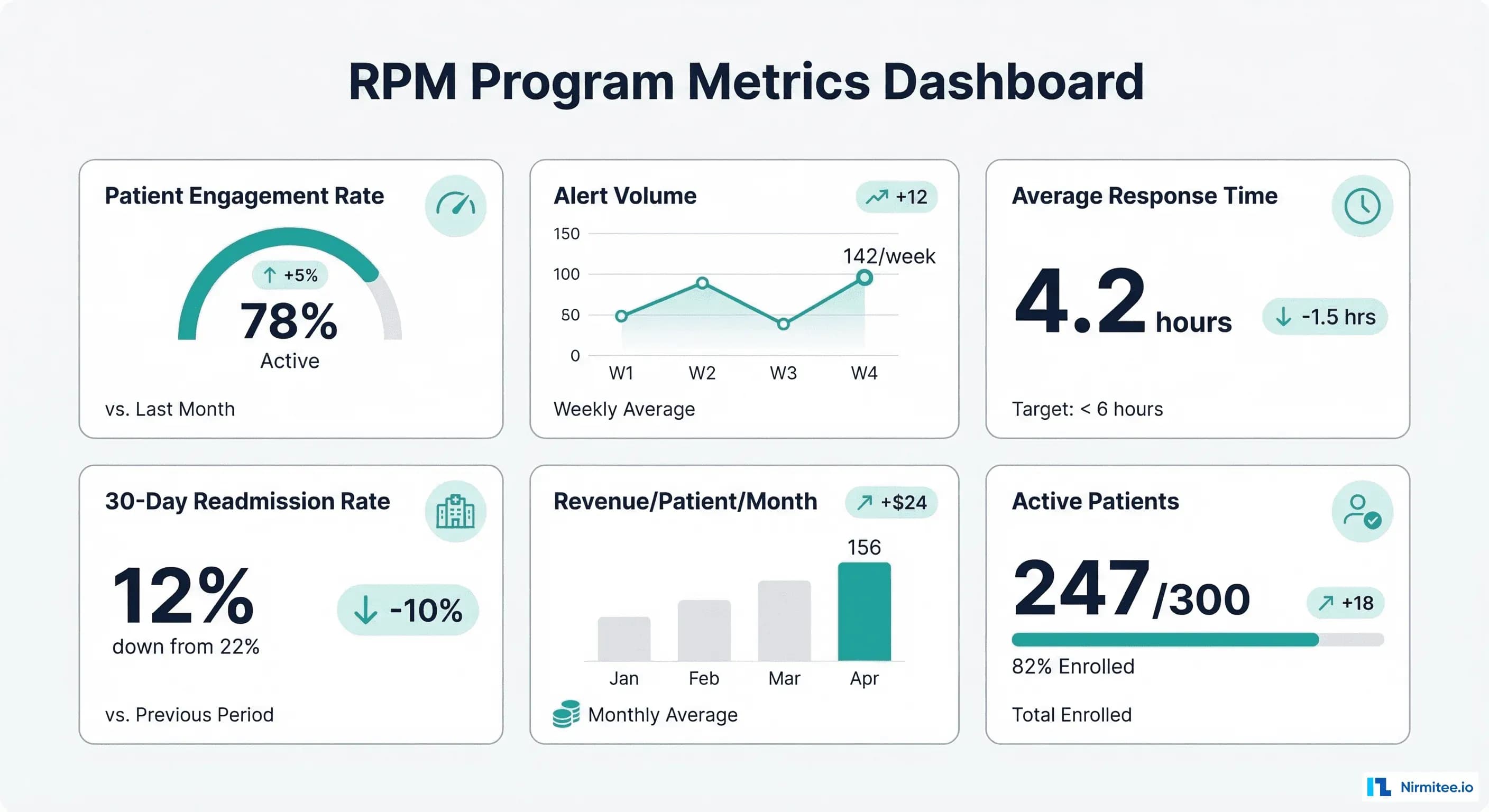 RPM Program Metrics Dashboard — patient engagement, alert volume, response time, readmission rate, and revenue tracking