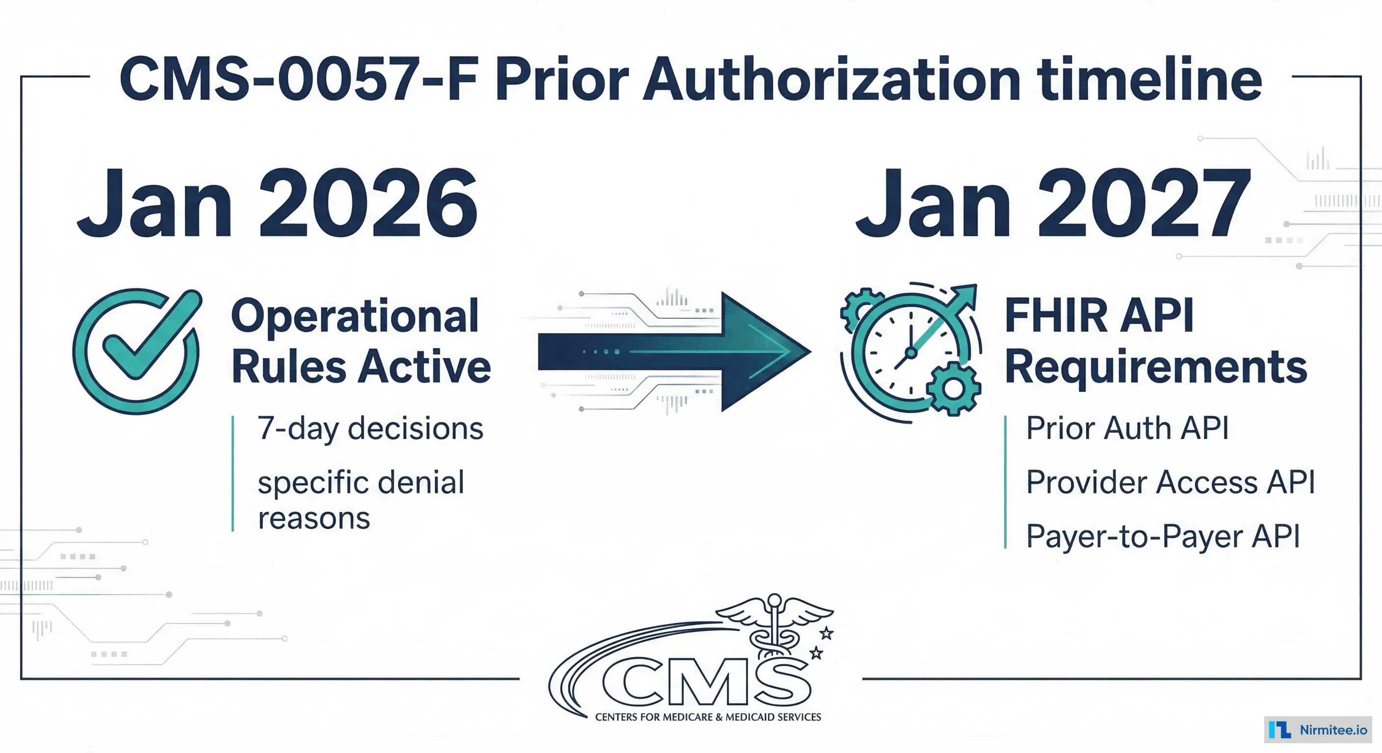 The CMS Prior Authorization API Mandate: What Payers and Providers Must Build Before January 2027