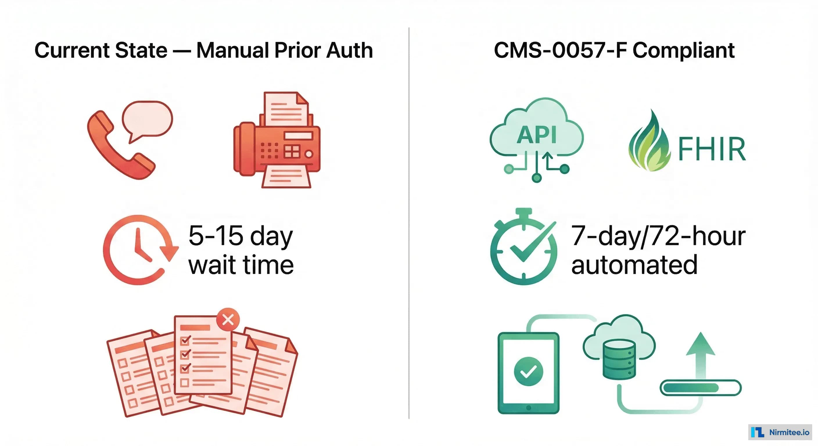 Before and after comparison of manual prior authorization process versus CMS-0057-F compliant automated FHIR API workflow