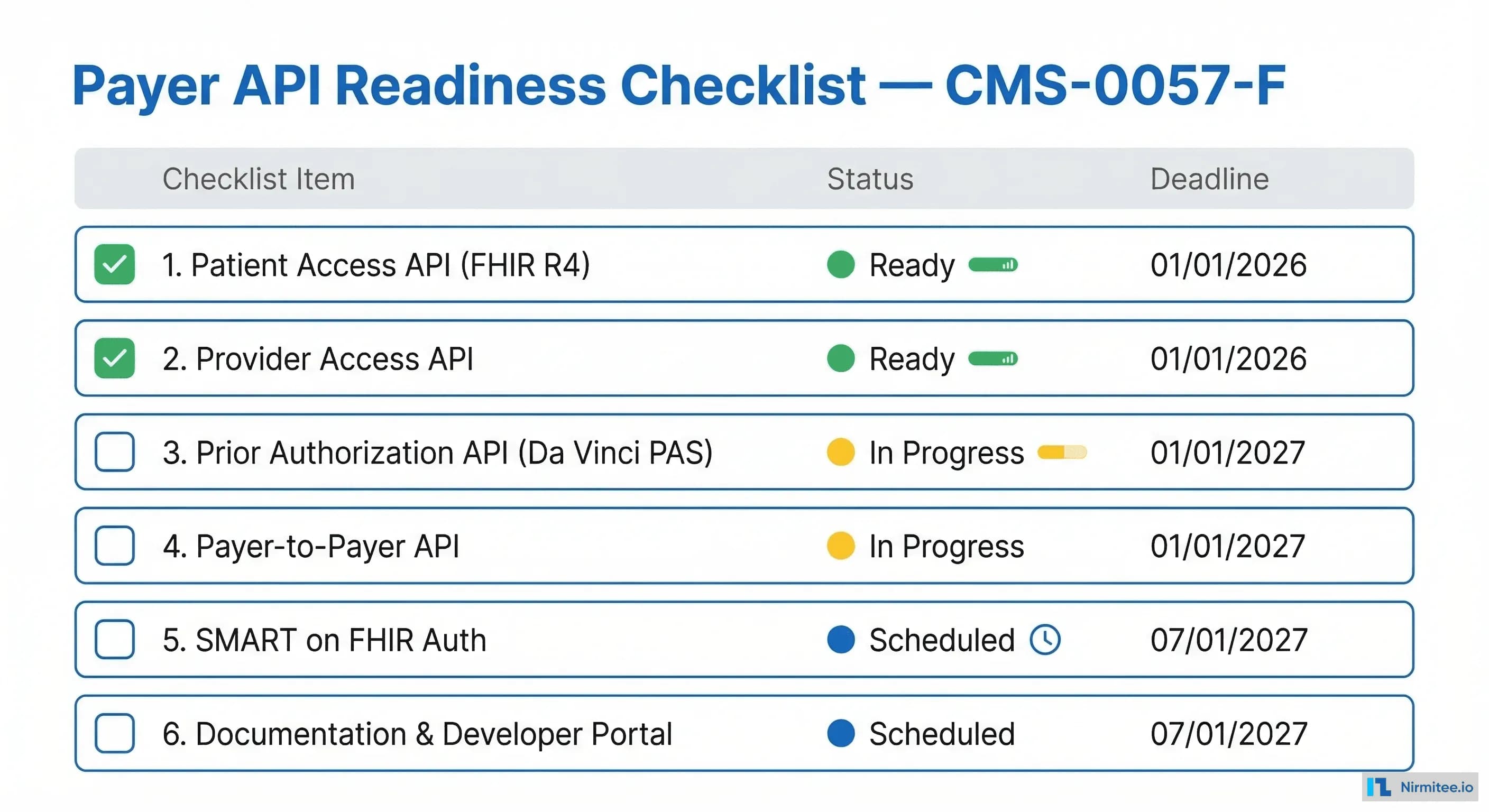 Payer API readiness checklist for CMS-0057-F compliance covering Patient Access API, Provider Access API, Prior Authorization API, Payer-to-Payer API, SMART on FHIR Auth, and Developer Portal