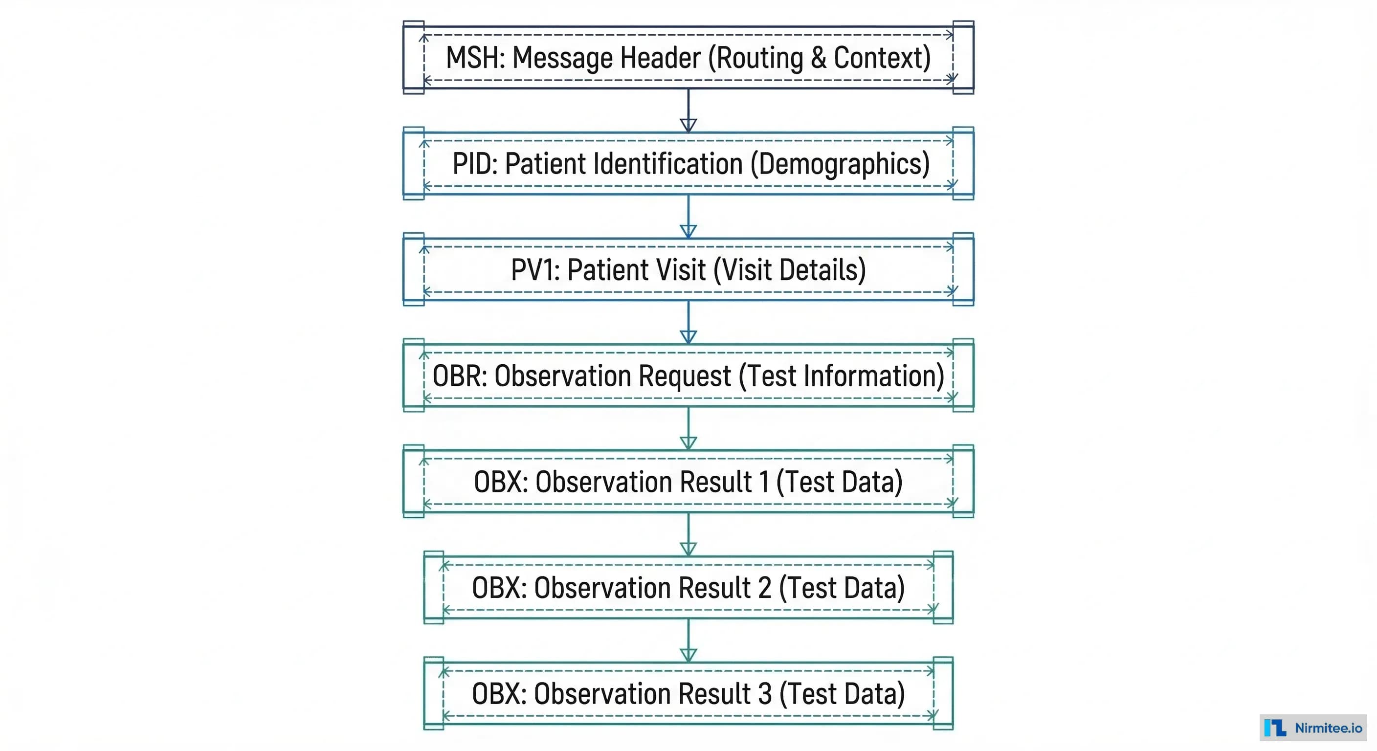 HL7v2 ORU message anatomy showing MSH, PID, PV1, OBR, and OBX segments in a vertical stack with color-coded labels