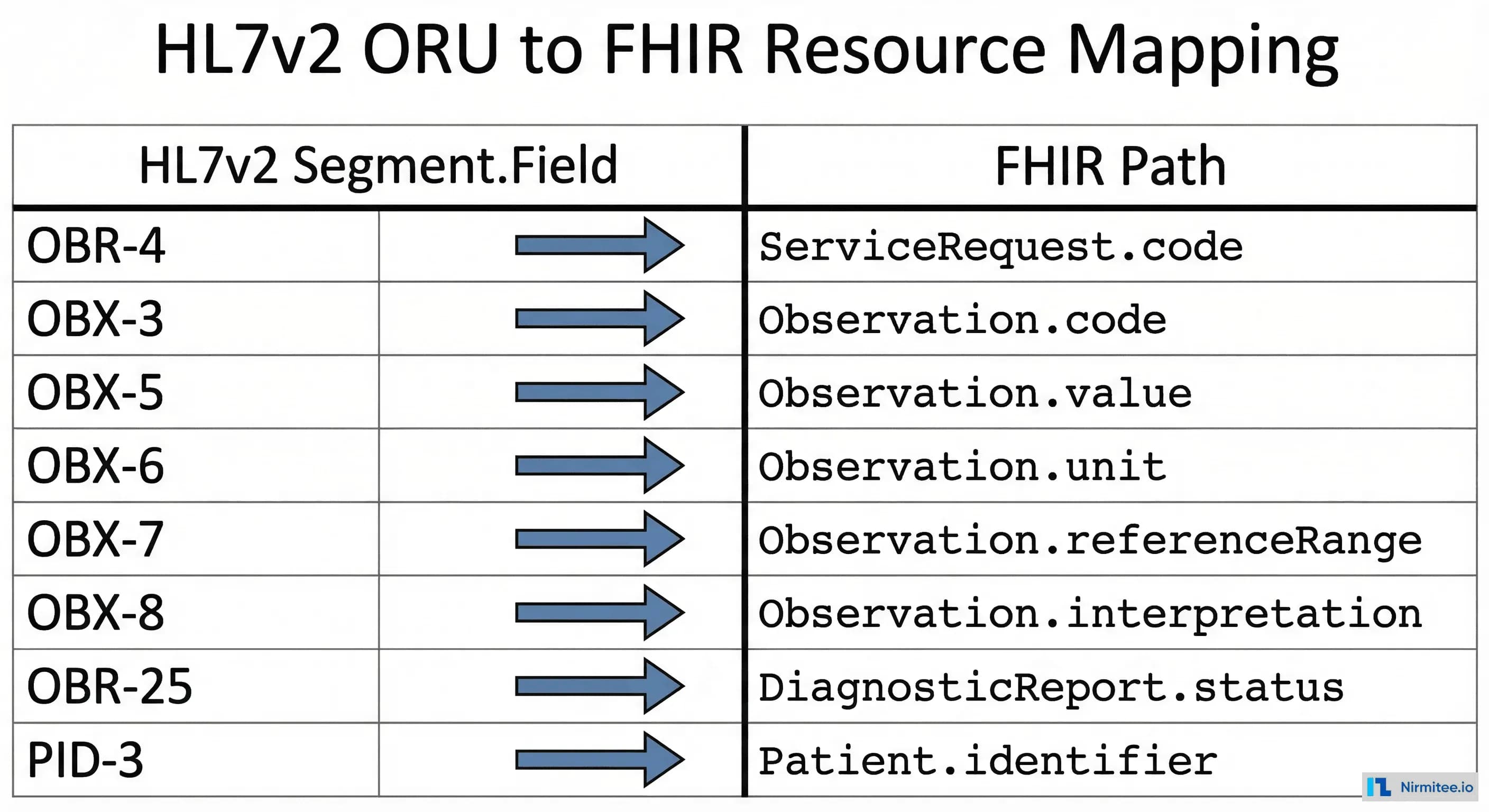 HL7v2 ORU to FHIR resource mapping table showing field-by-field correspondence between HL7v2 segments and FHIR paths