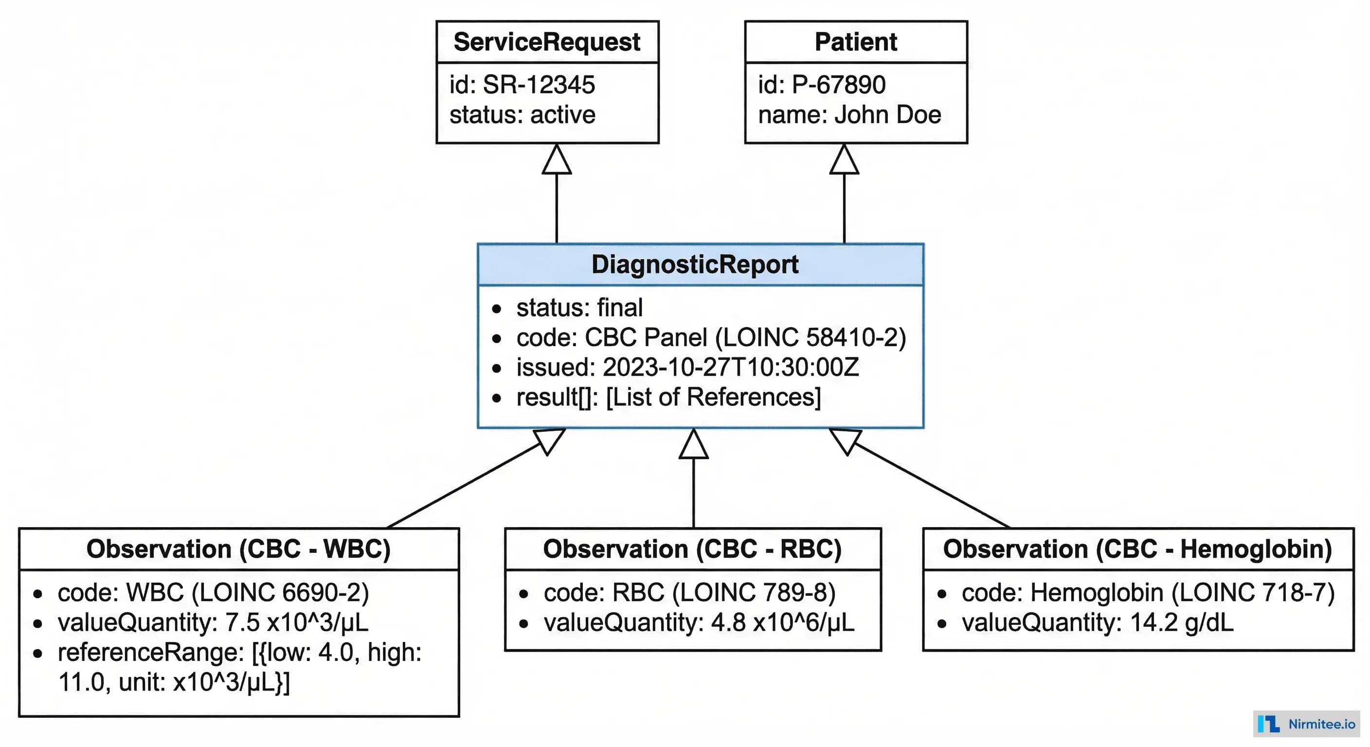 FHIR DiagnosticReport bundle structure showing DiagnosticReport connected to Observation resources for CBC panel results