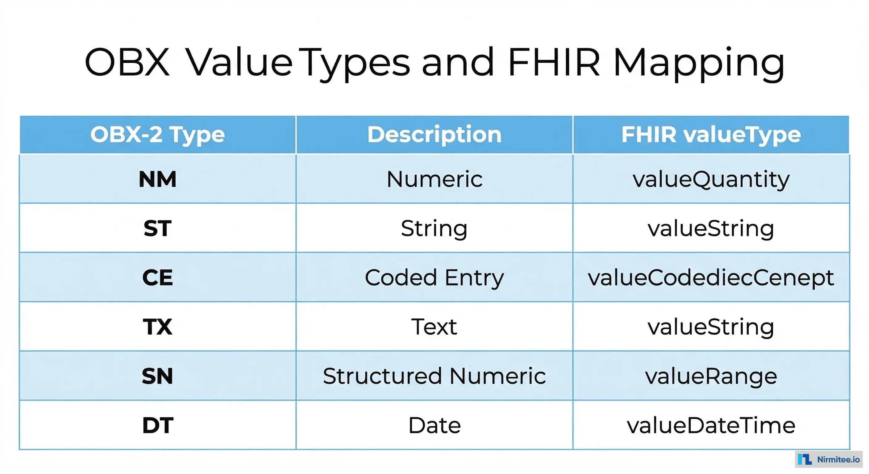 OBX value types comparison table showing HL7v2 types mapped to FHIR value types