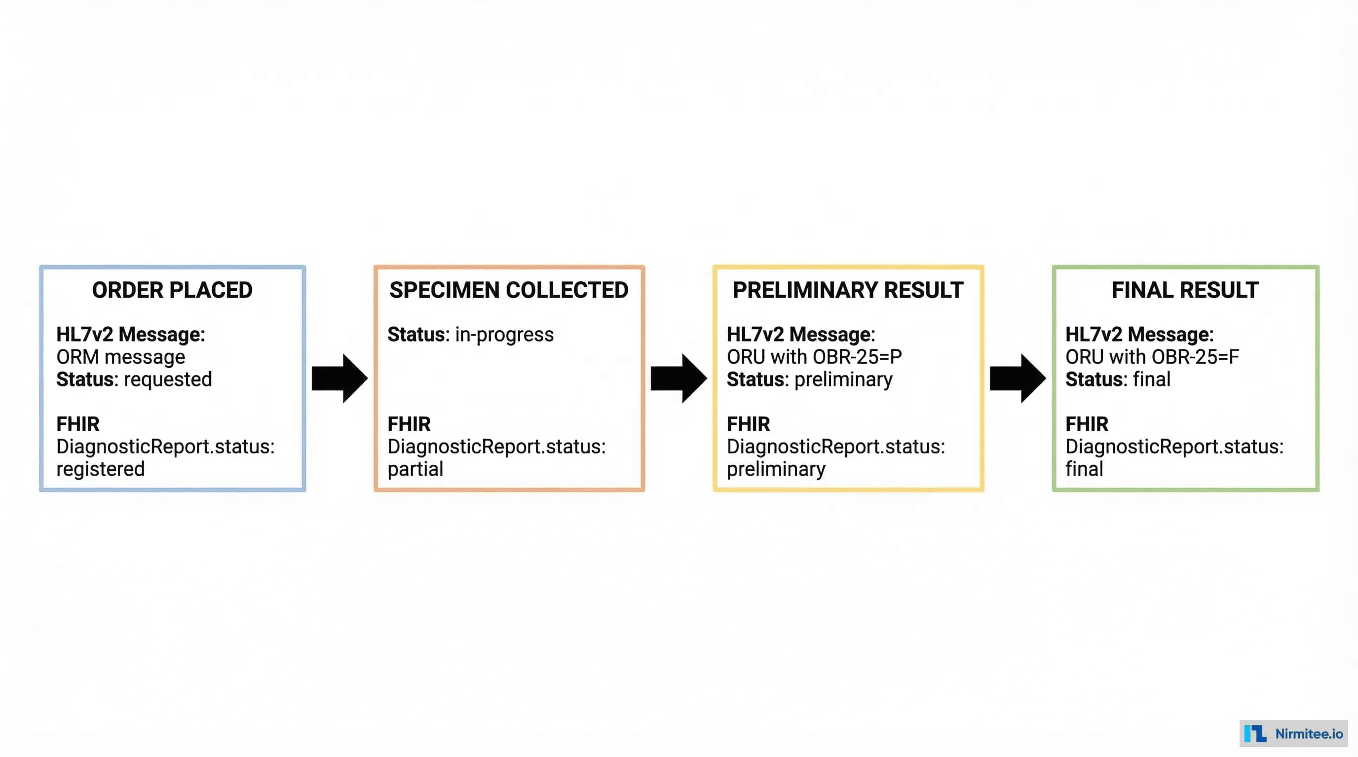 Lab result lifecycle showing four stages from order placed through final result with HL7v2 and FHIR status mappings