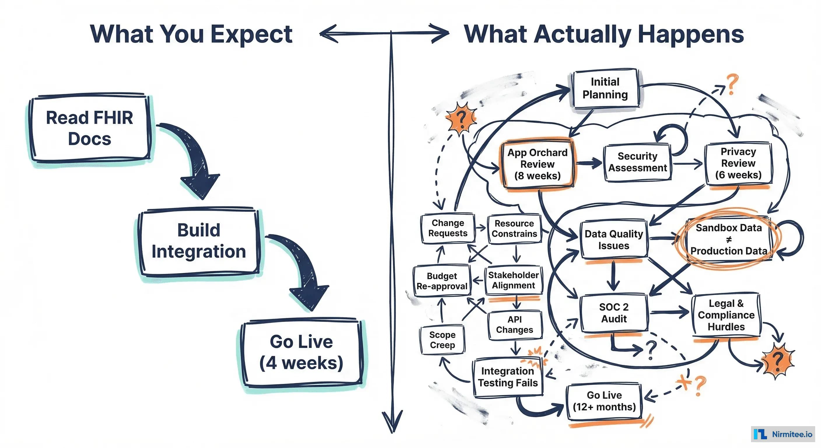Split-screen comparison showing What You Expect (3-step clean flowchart) versus What Actually Happens (12+ step messy flowchart with loops and dead ends)