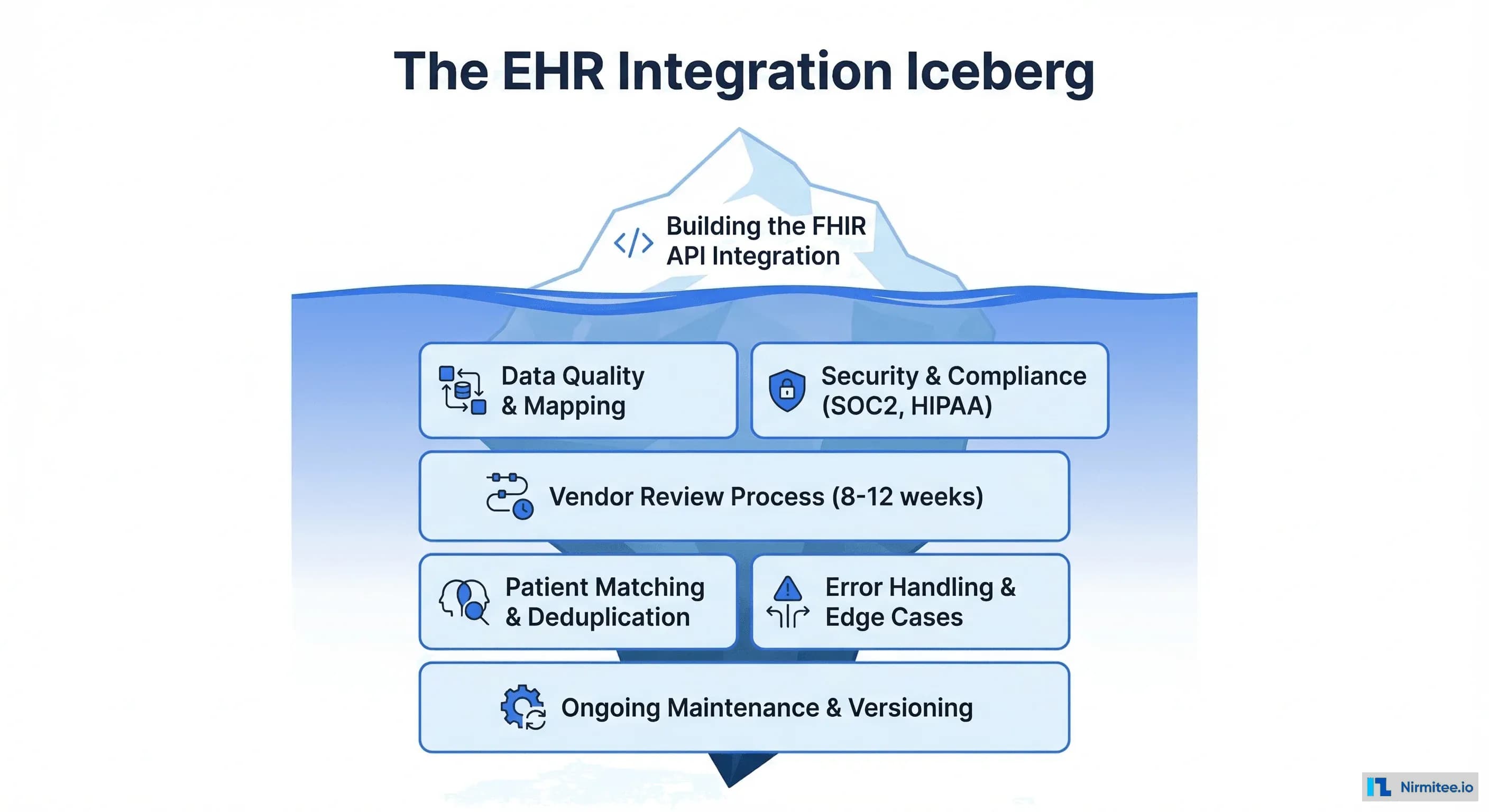 The EHR Integration Iceberg showing FHIR API integration above waterline and data quality, compliance, vendor review, patient matching, error handling, and maintenance below waterline
