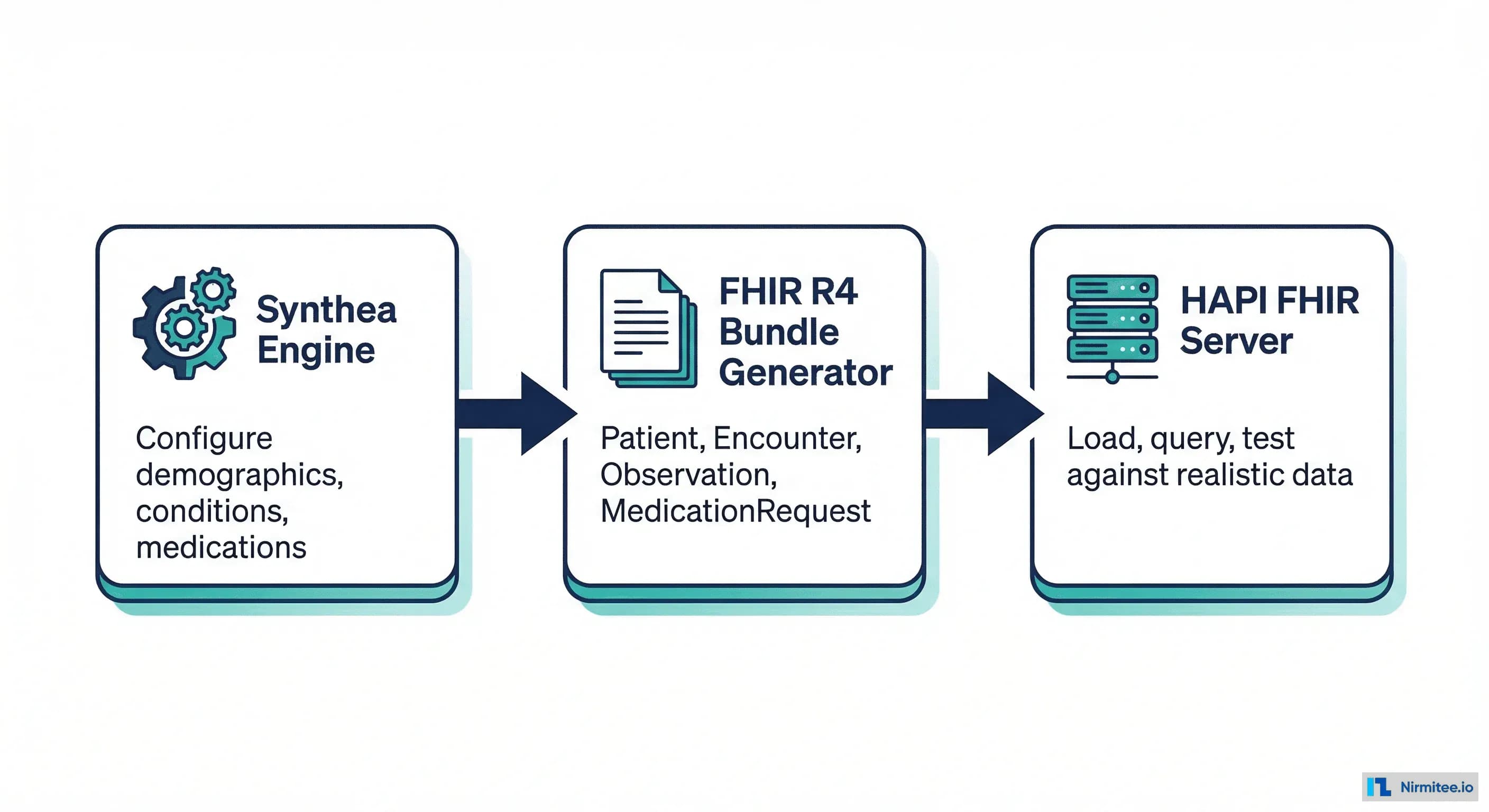 Synthetic Patient Data for Dev and Testing: Build Realistic FHIR Datasets Without Touching PHI