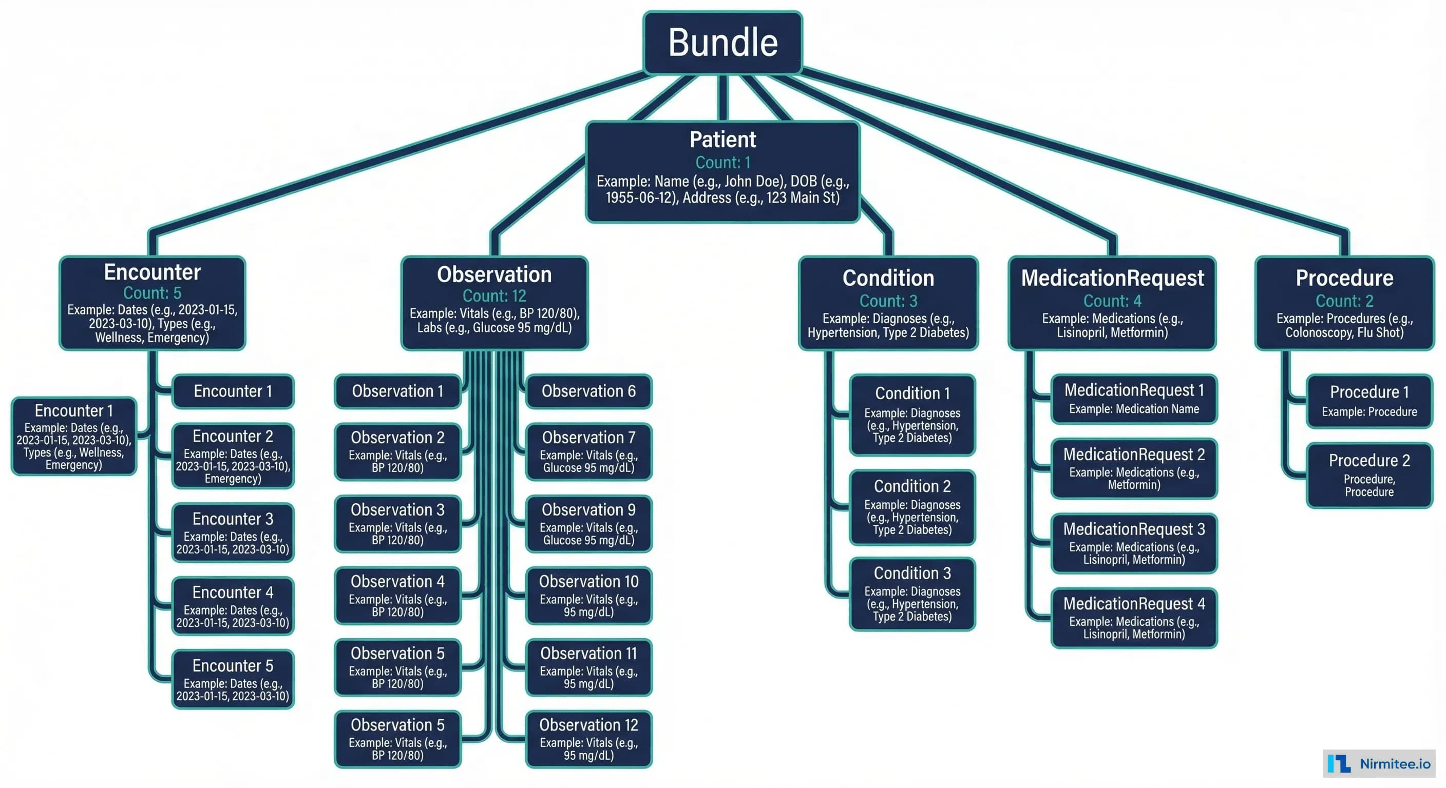 Anatomy of a Synthea-generated FHIR Patient Bundle showing resource types and counts