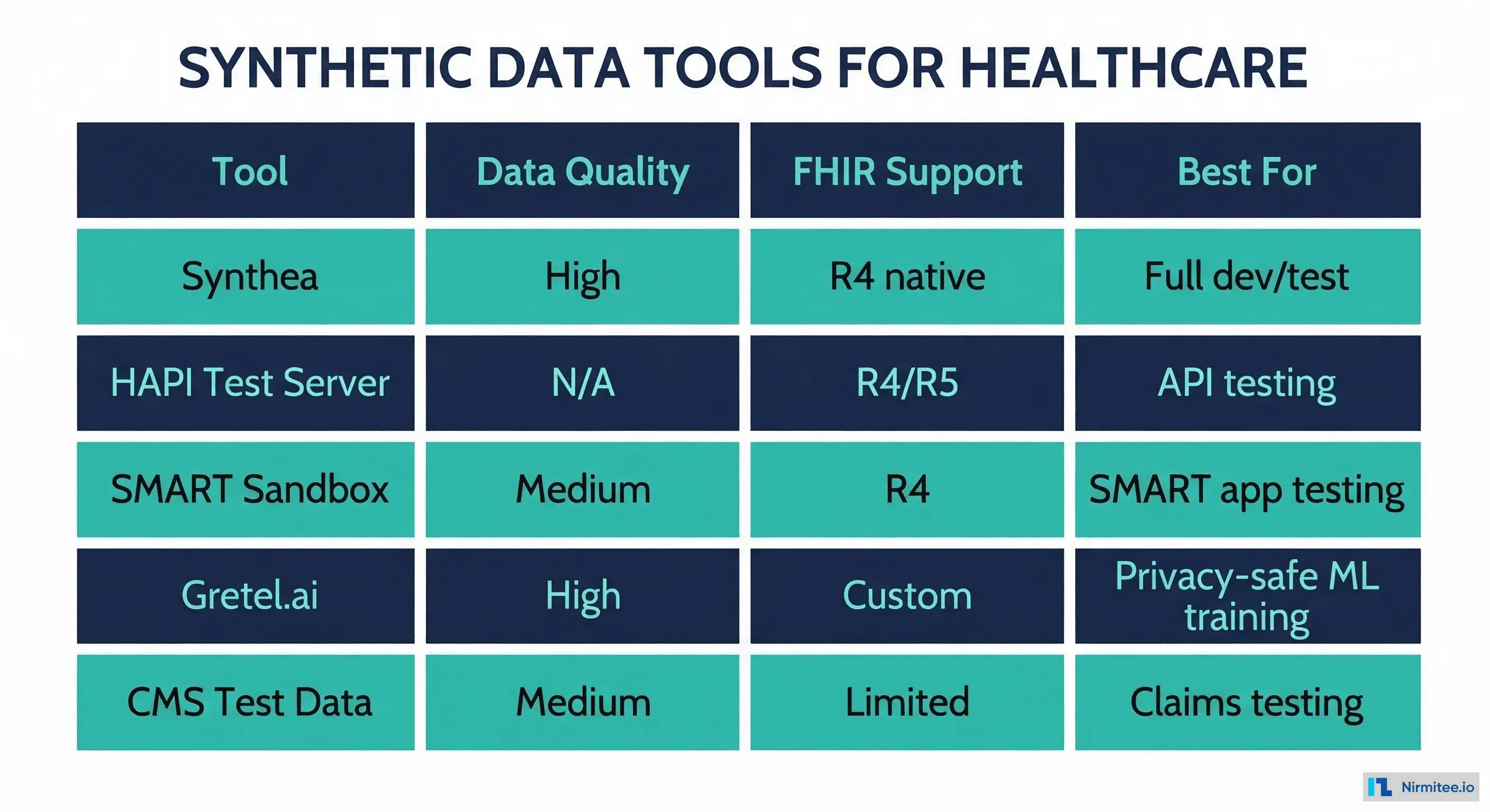 Comparison table of synthetic data tools: Synthea, HAPI Test Server, SMART Sandbox, Gretel.ai, CMS Test Data