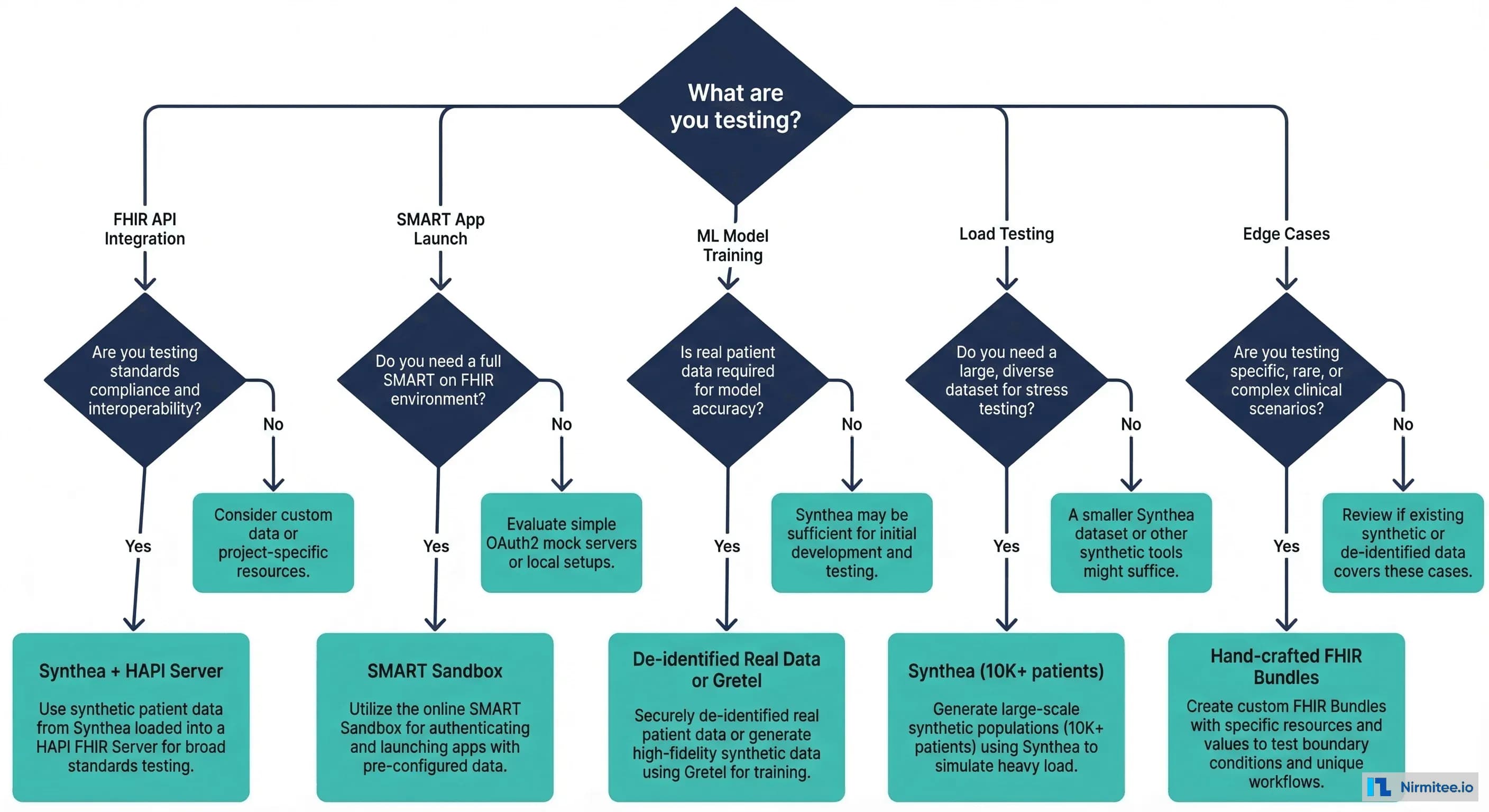 Decision tree: When to use which test data source based on testing scenario