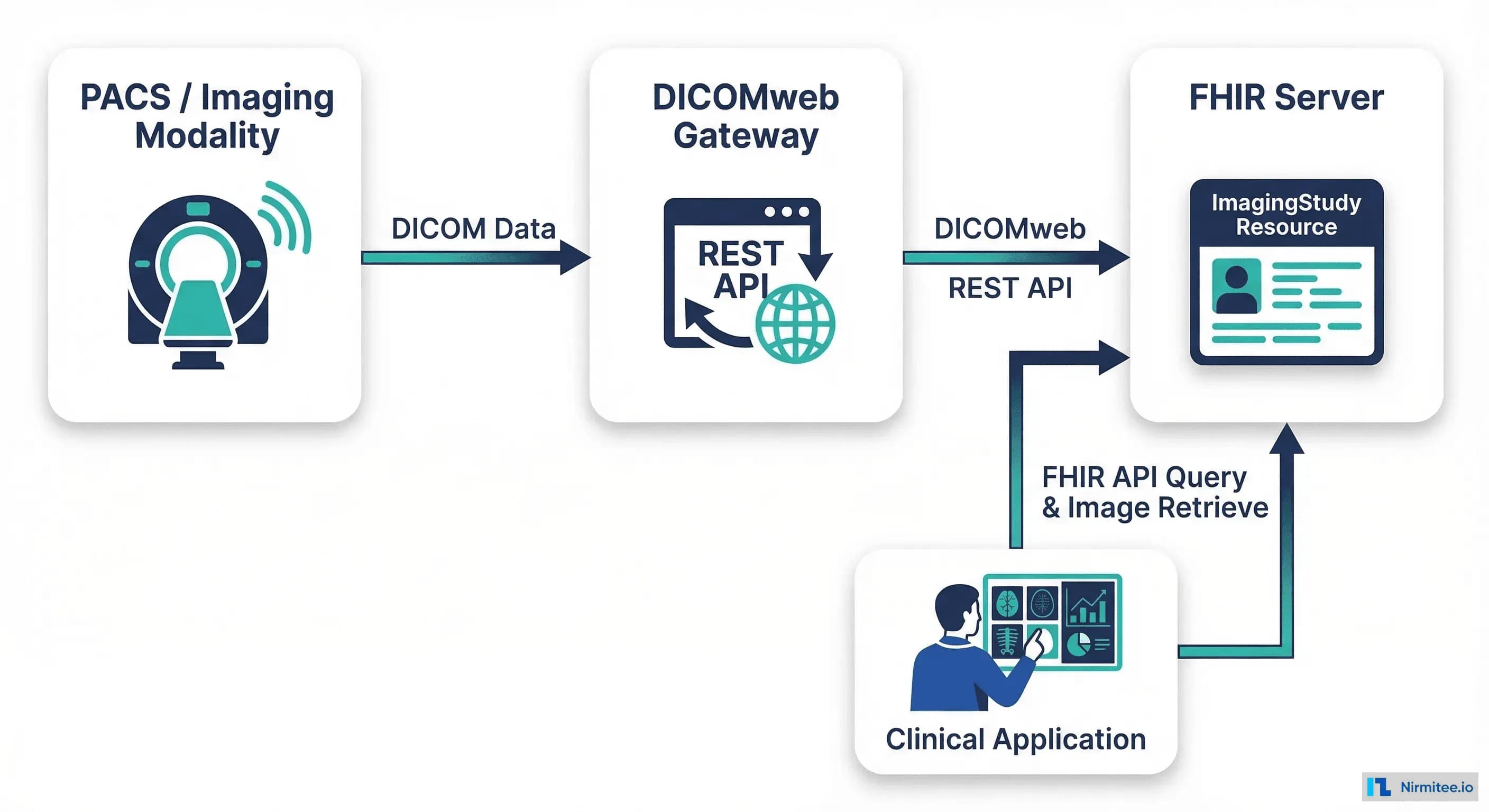 DICOM, DICOMweb, and FHIR ImagingStudy: A Developer's First Guide to Radiology Integration