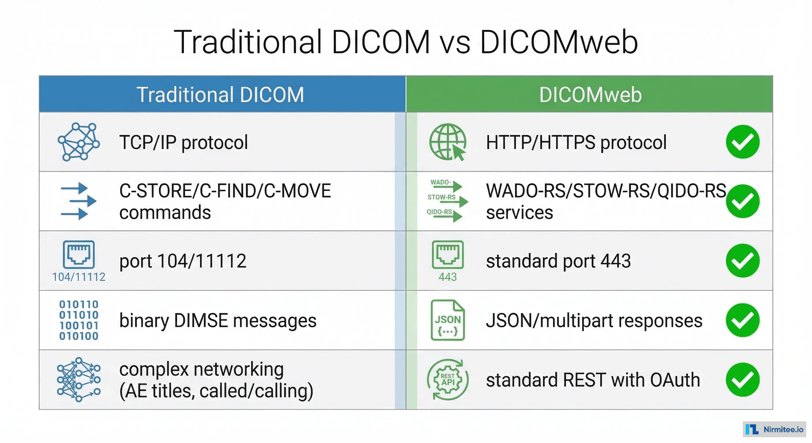 Comparison infographic showing Traditional DICOM with TCP/IP and C-commands versus DICOMweb with HTTP and RESTful services