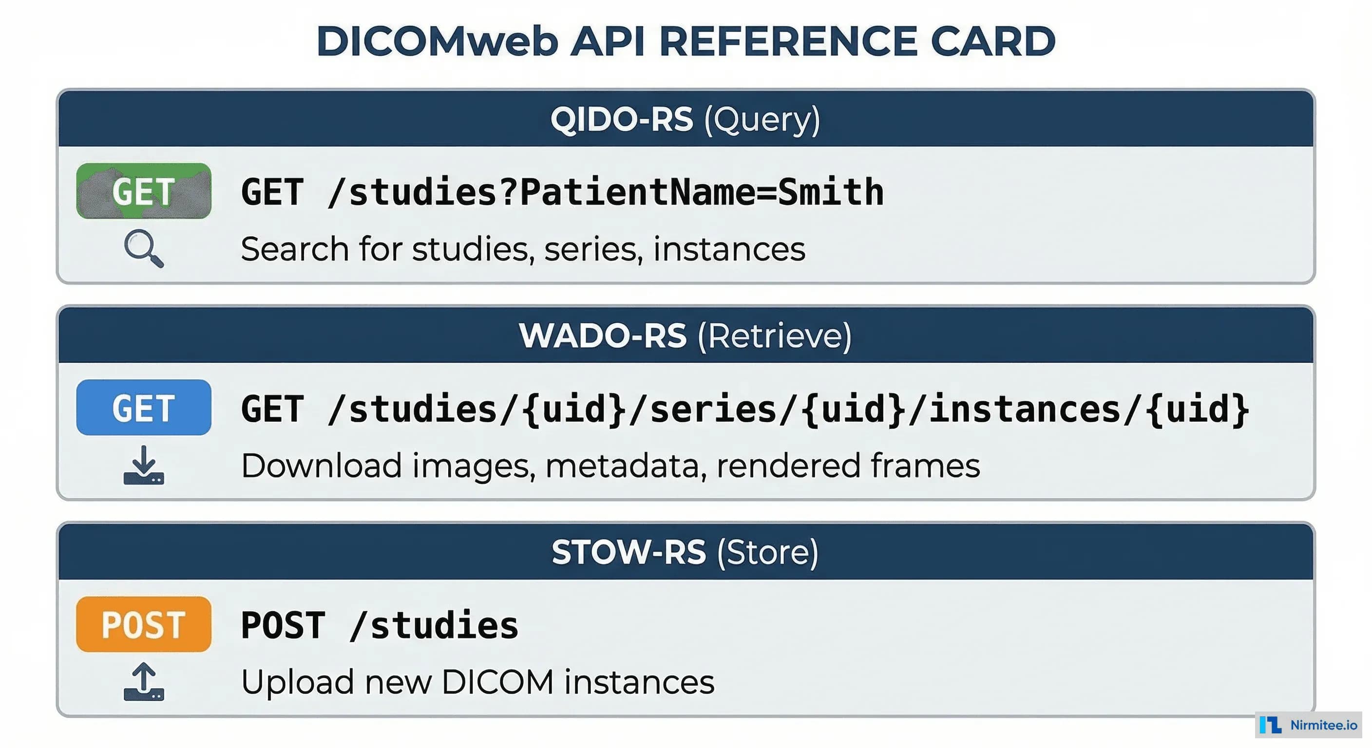 DICOMweb API reference card showing QIDO-RS for querying, WADO-RS for retrieval, and STOW-RS for storage with URL patterns