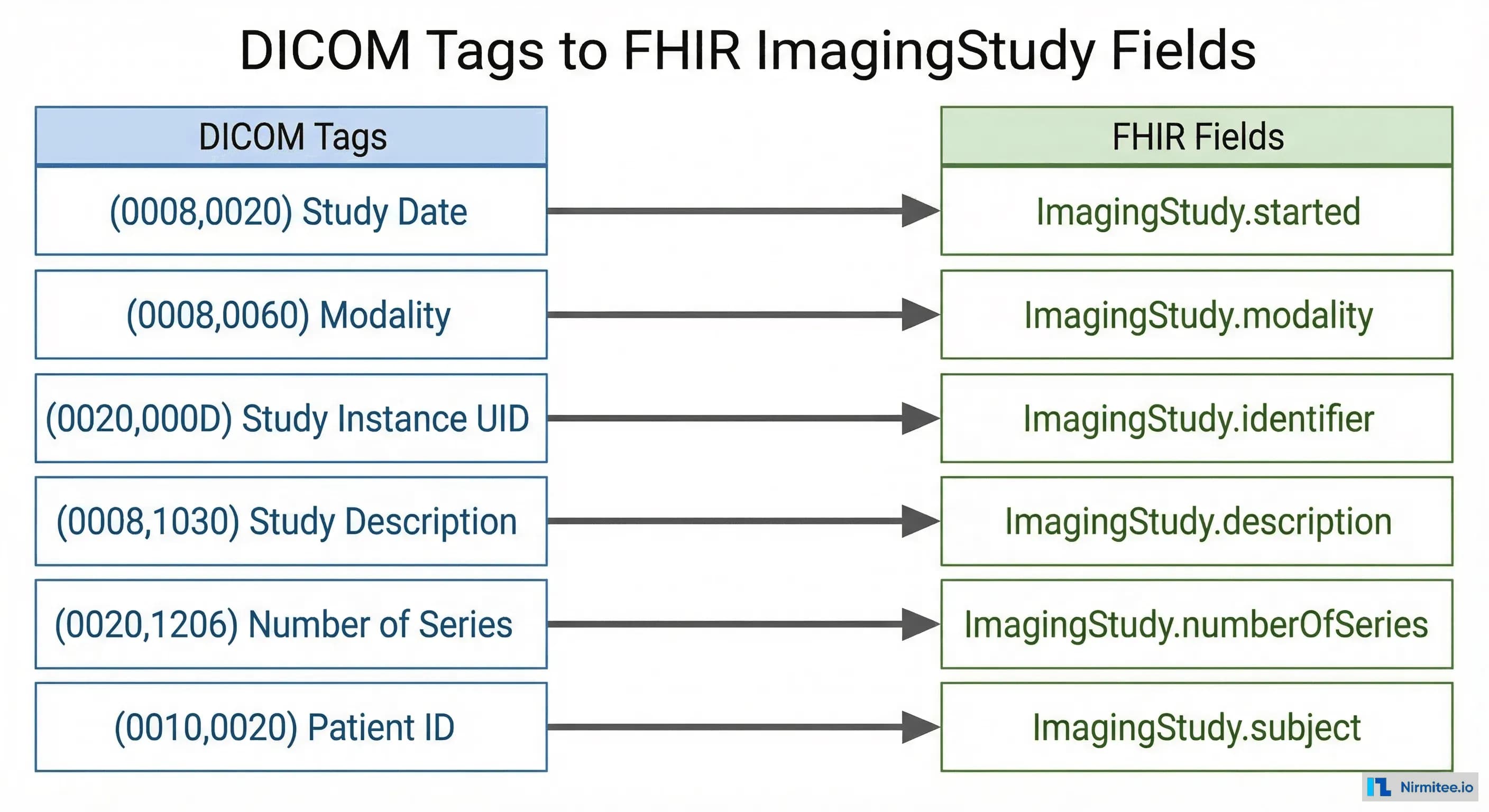 Mapping diagram showing DICOM tags on the left mapped to corresponding FHIR ImagingStudy fields on the right with connecting arrows