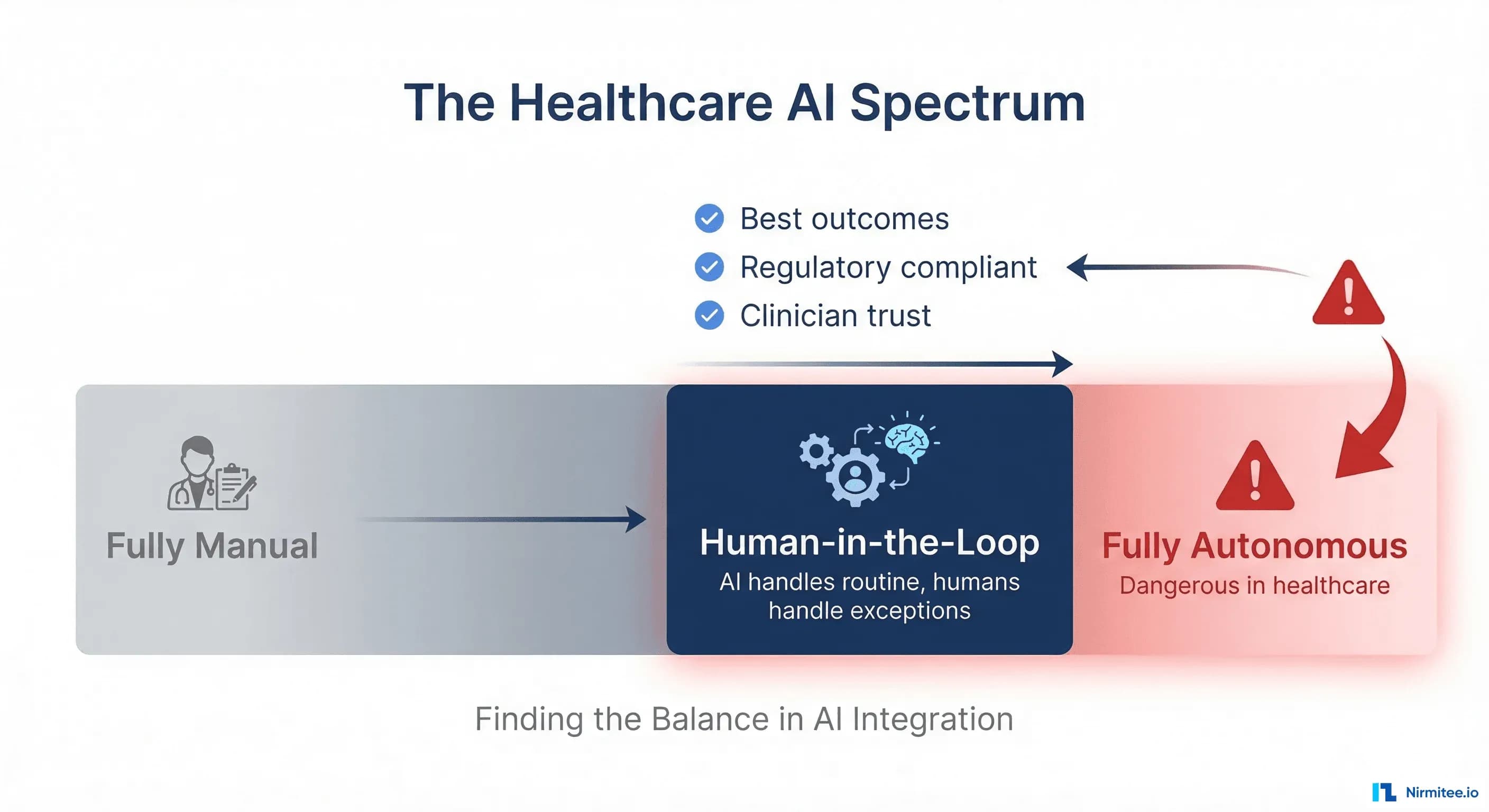 Human-in-the-Loop Is Not a Compromise. It's the Entire Point of Healthcare AI.